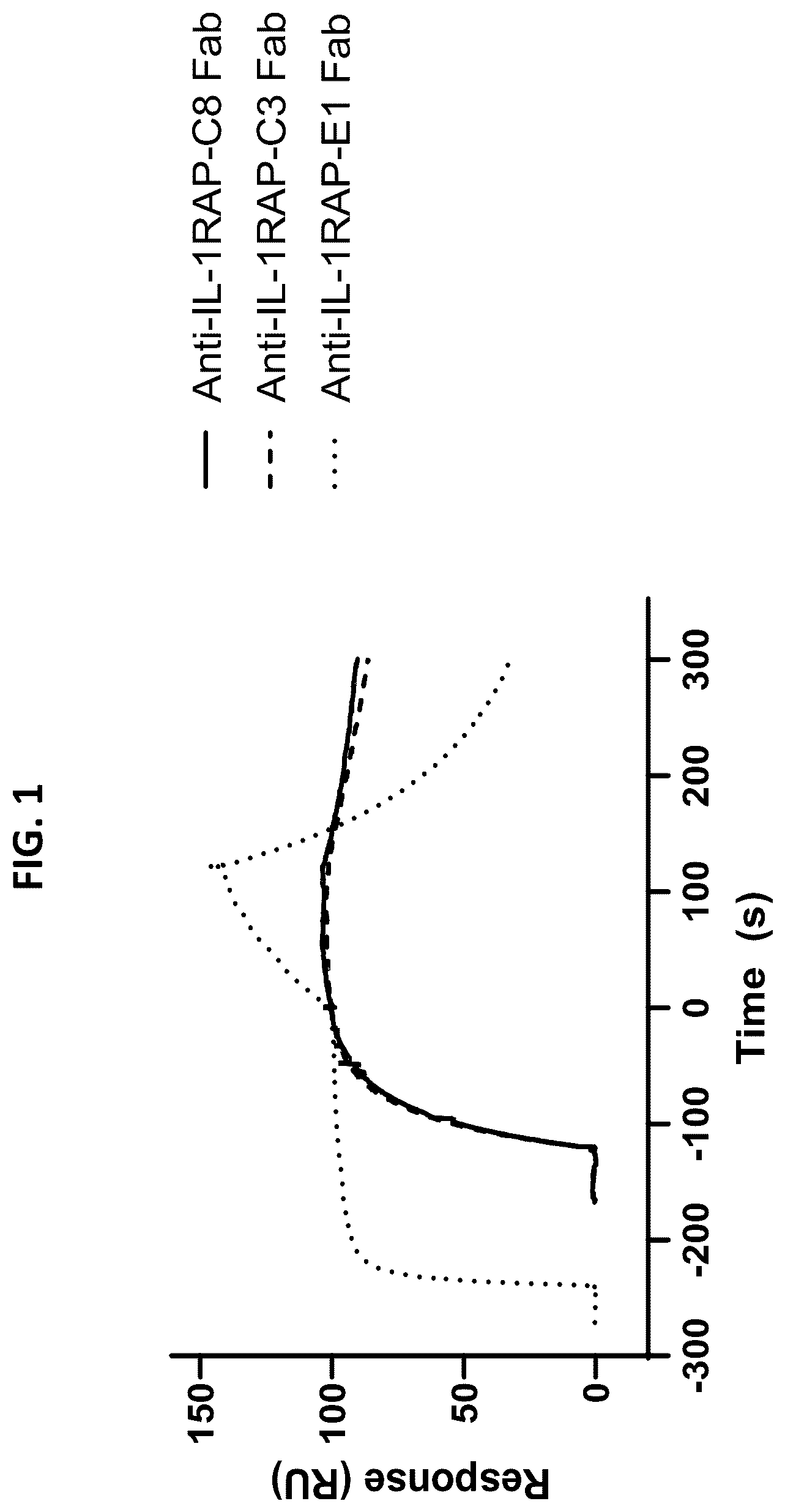 Patent US12492260 — Antibodies that bind to IL1RAP and uses thereof — Figure 1