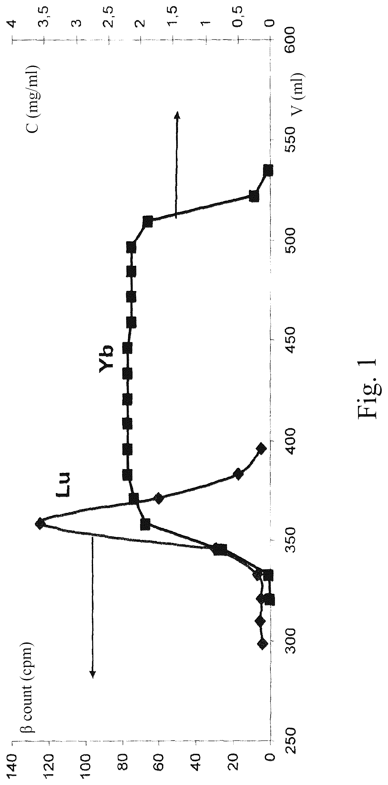 Patent US12492450 — Method for separating lutetium and ytterbium using chromatography — Figure 1
