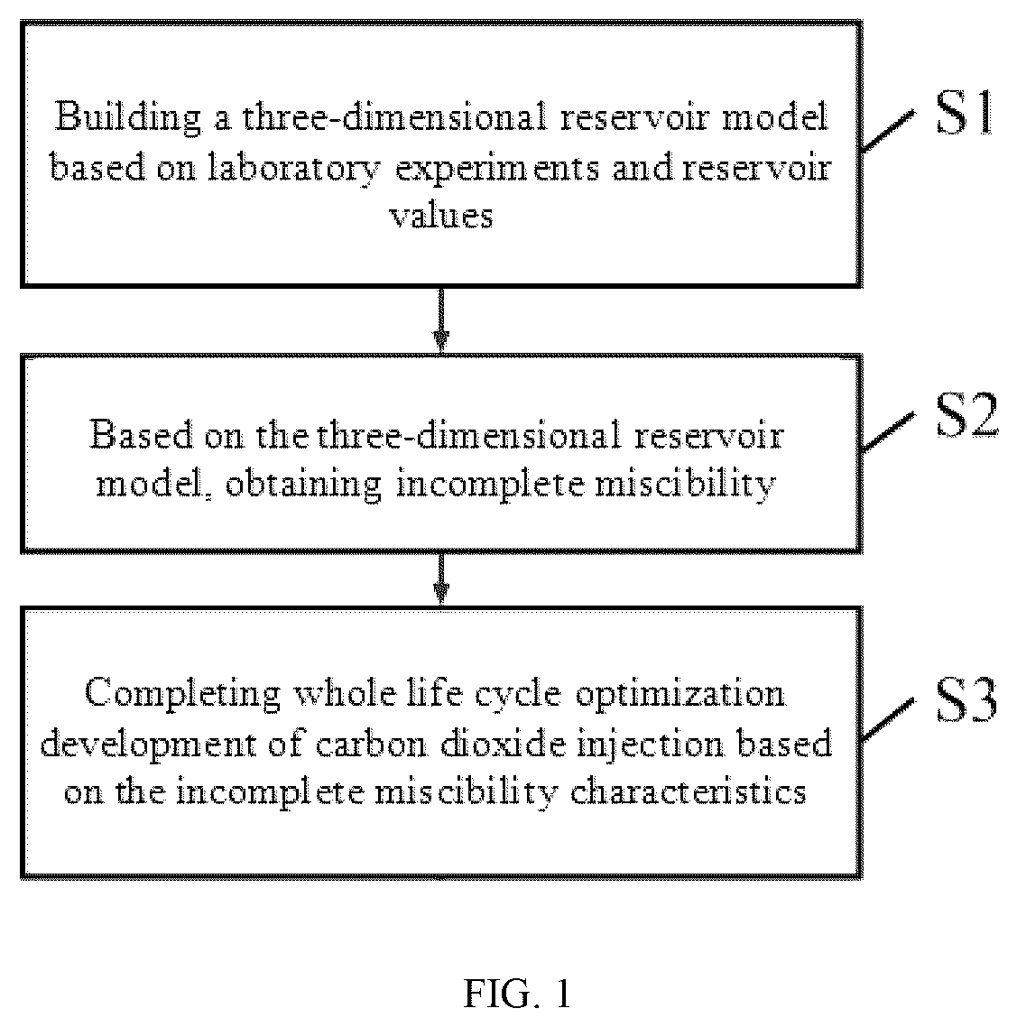 Patent US12492623 — Method and system for optimization of development by carbon dioxide injection based on incomplete miscibility characteristics — Figure 1