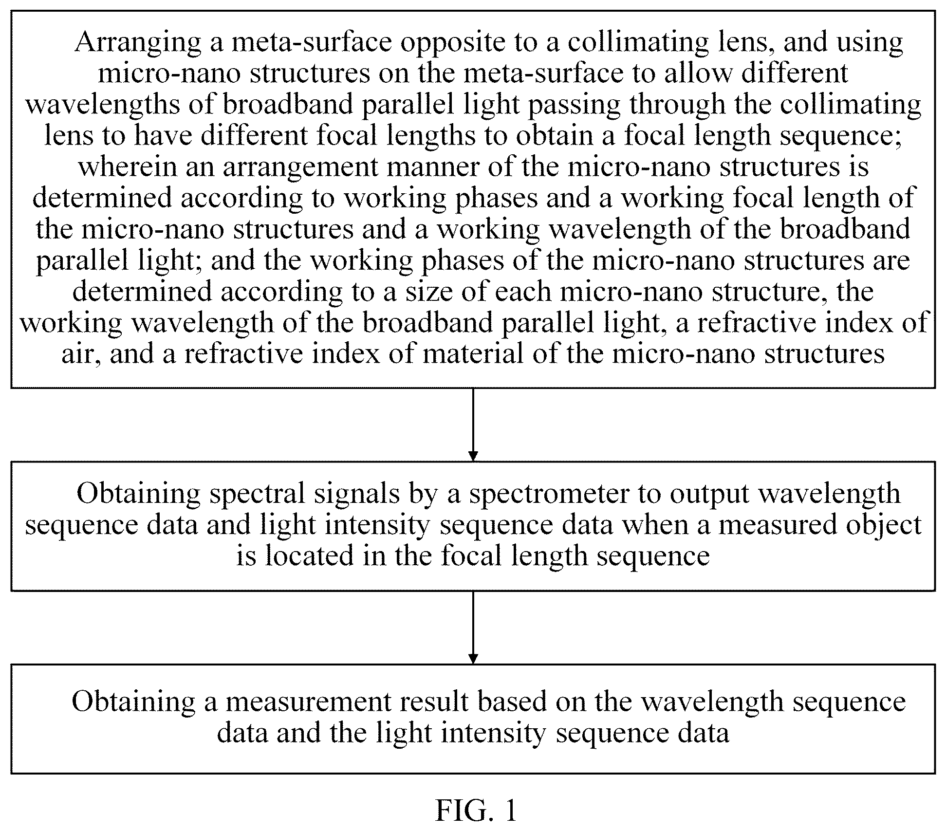 Patent US12492939 — Meta-surface-based spectral confocal displacement measurement method, device thereof and storage medium — Figure 1