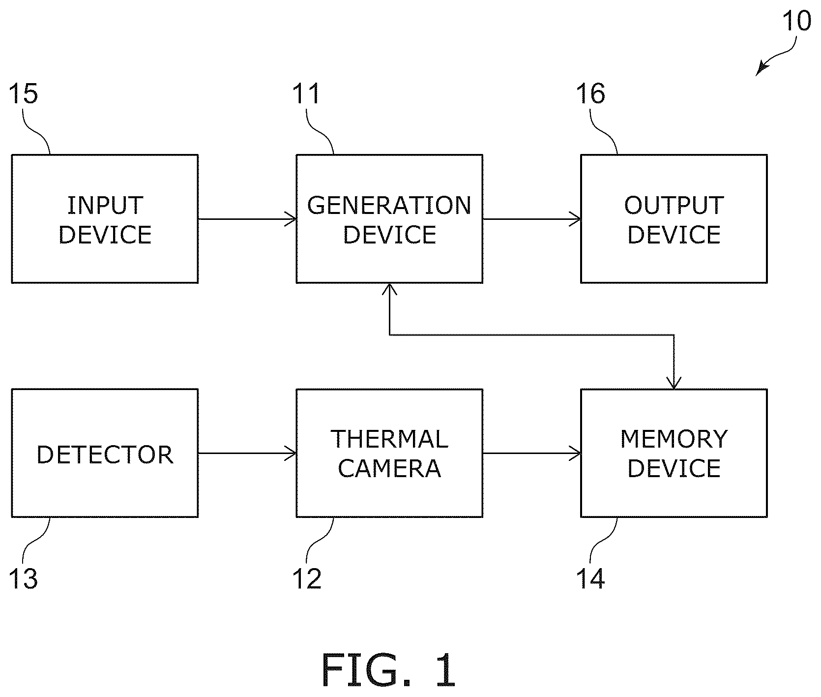 Patent US12492943 — Generation device, generation system, processing system, generation method, and storage medium — Figure 1