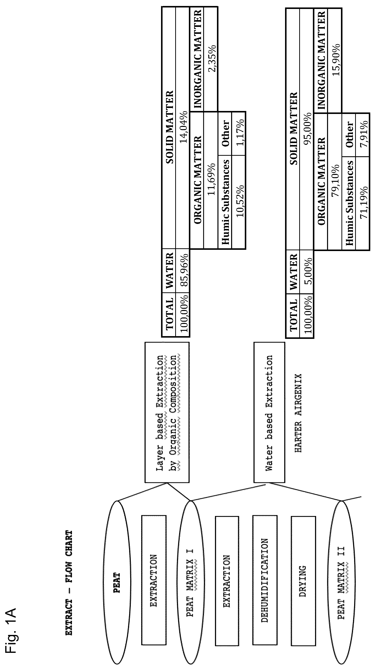 Patent US12496267 — Extract of organic humified materials — Figure 1