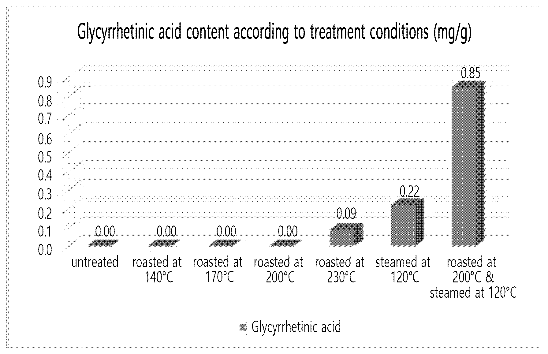 Patent US12496269 — Steamed Glycyrrhiza sp. extract with increased glycyrrhetinic acid contents and preparation method thereof — Figure 1