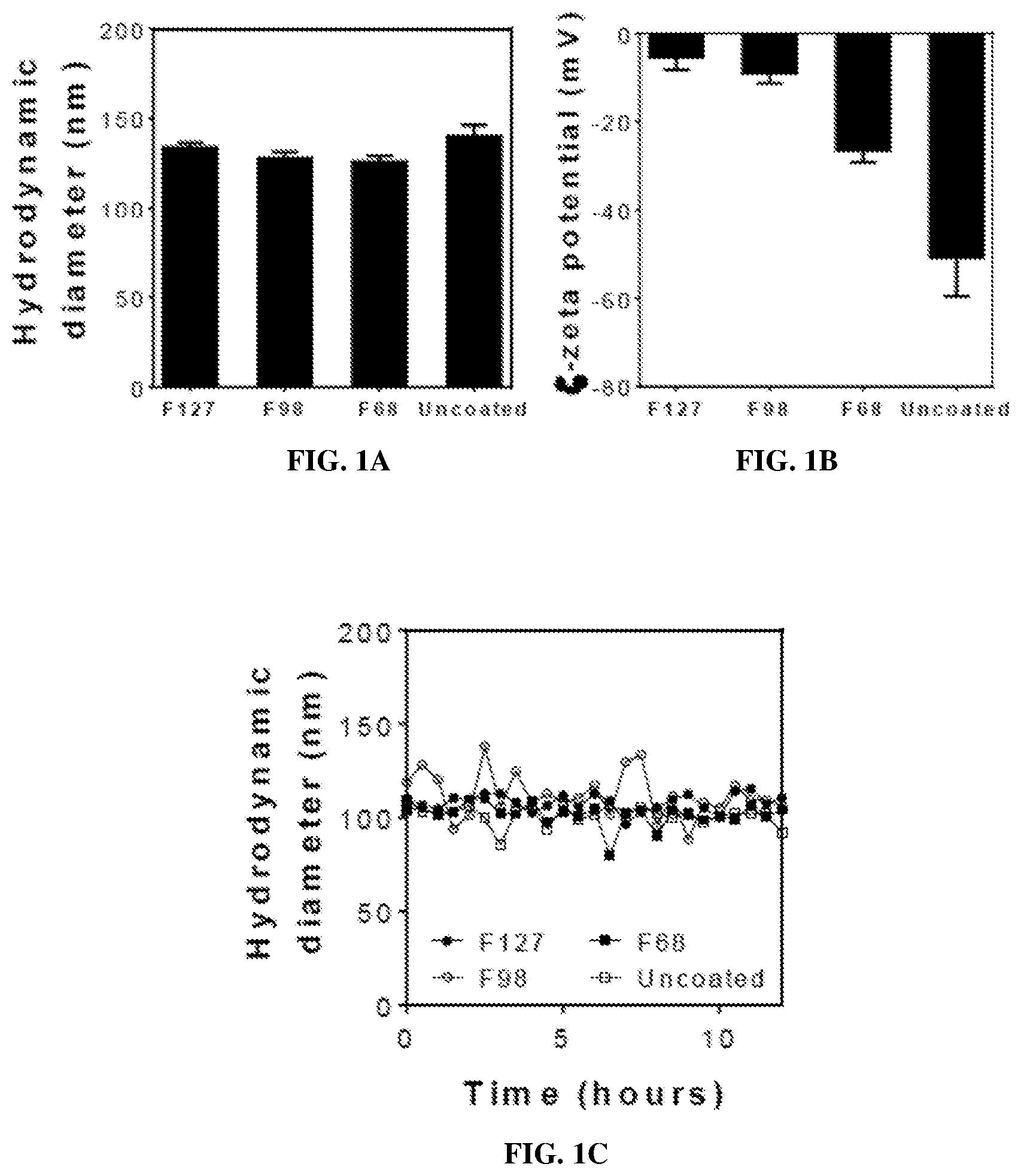 Patent US12496279 — Nanoparticles for drug delivery to brain — Figure 1