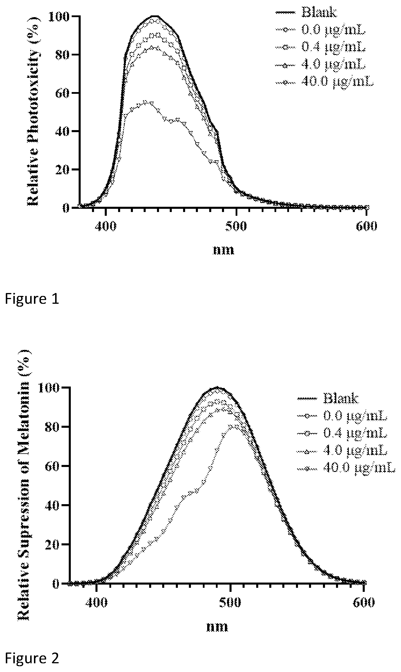 Patent US12496280 — Pharmaceutical ophthalmic compositions for protection against blue light — Figure 1