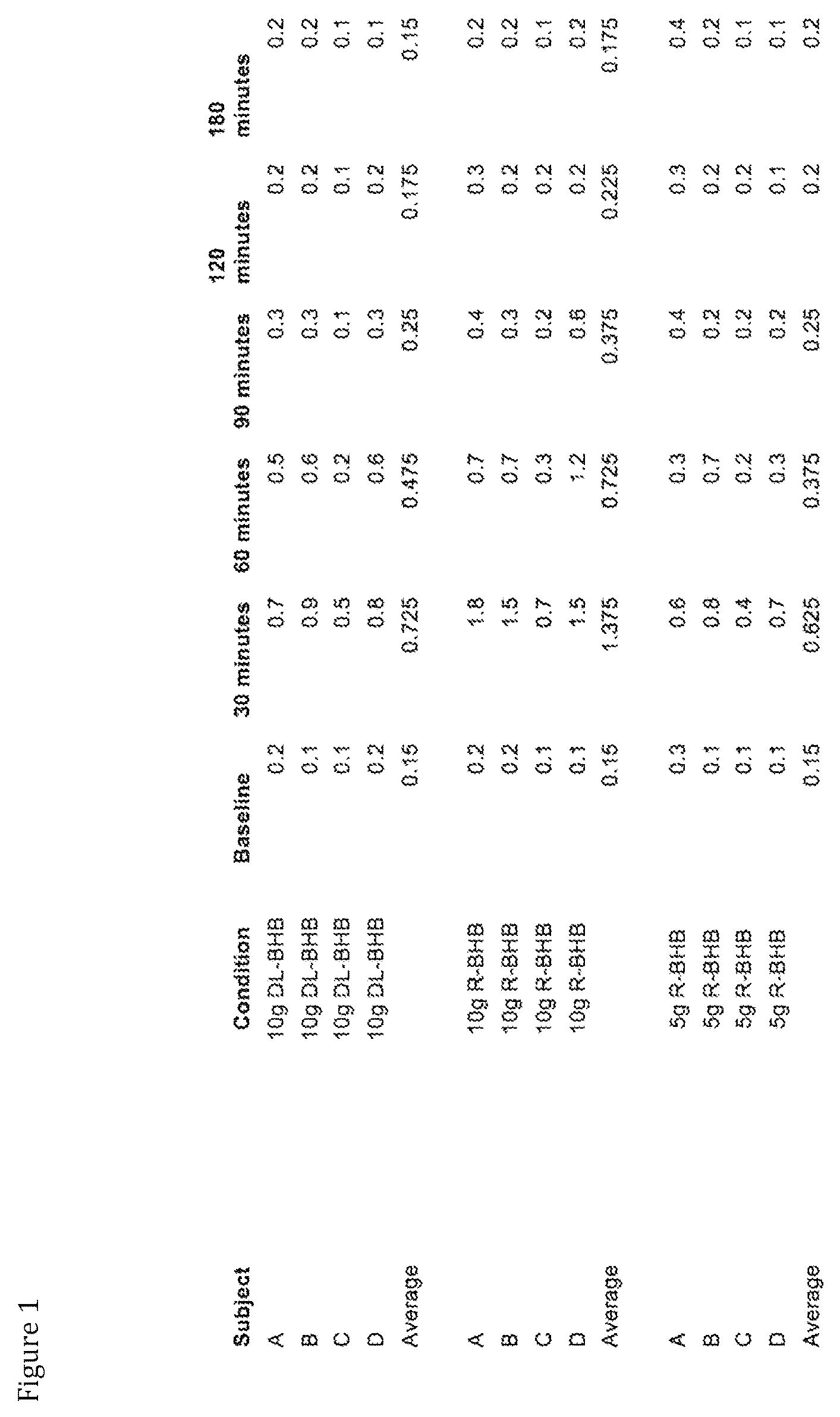 Patent US12496283 — Administration of R-beta-hydroxybutyrate and related compounds in humans — Figure 1