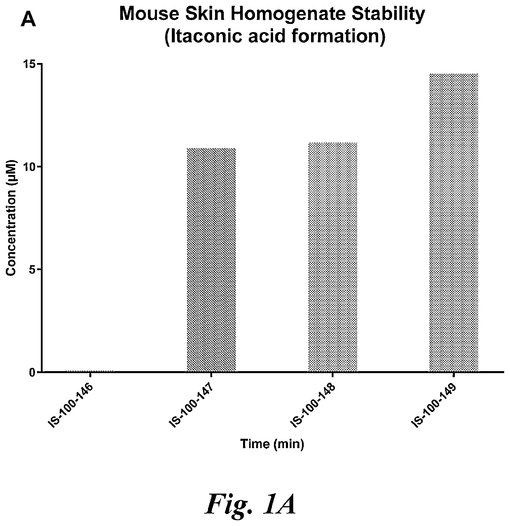 Patent US12496284 — Use of itaconate and its derivatives/analogues to induce hair growth — Figure 1