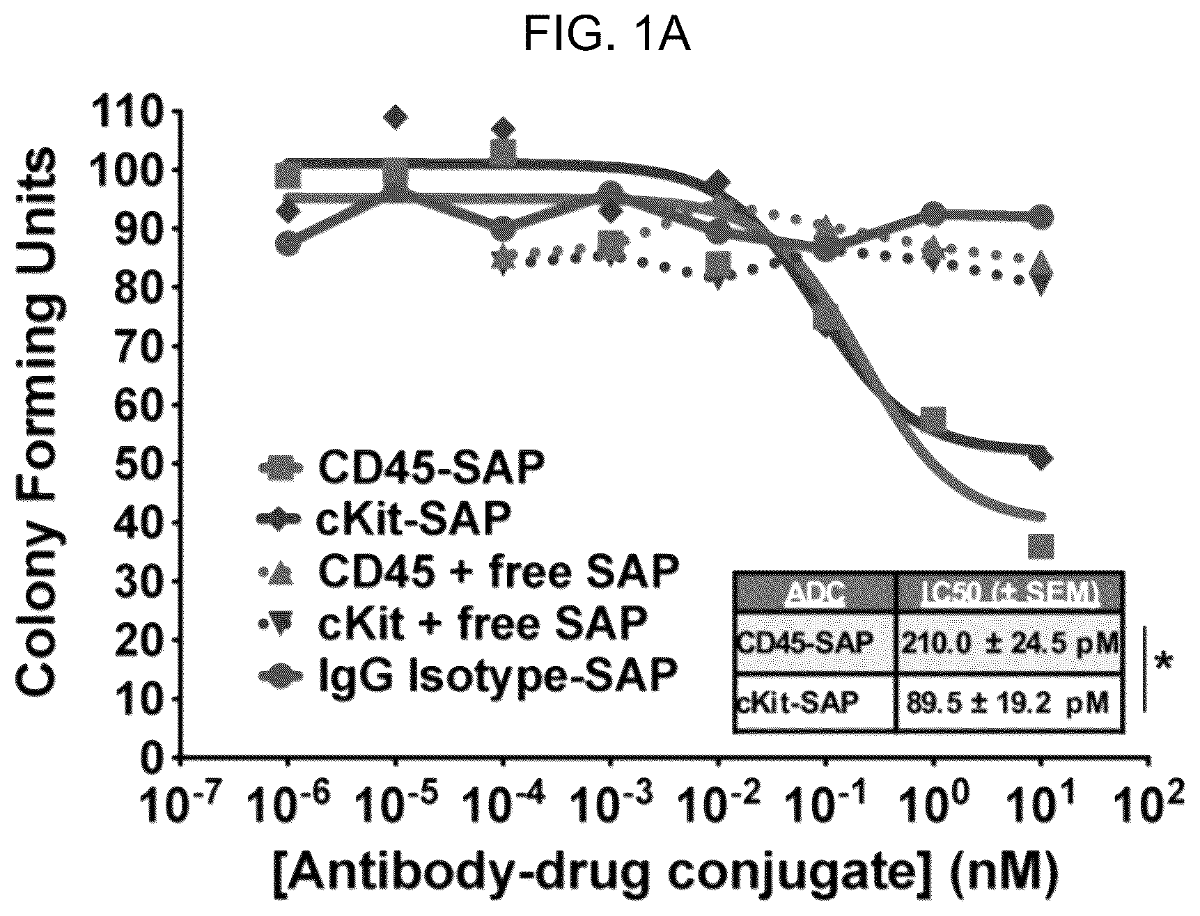 Patent US12496303 Figure 1 – Conditioning agents for use in allogeneic hematopoietic stem cell transplantation