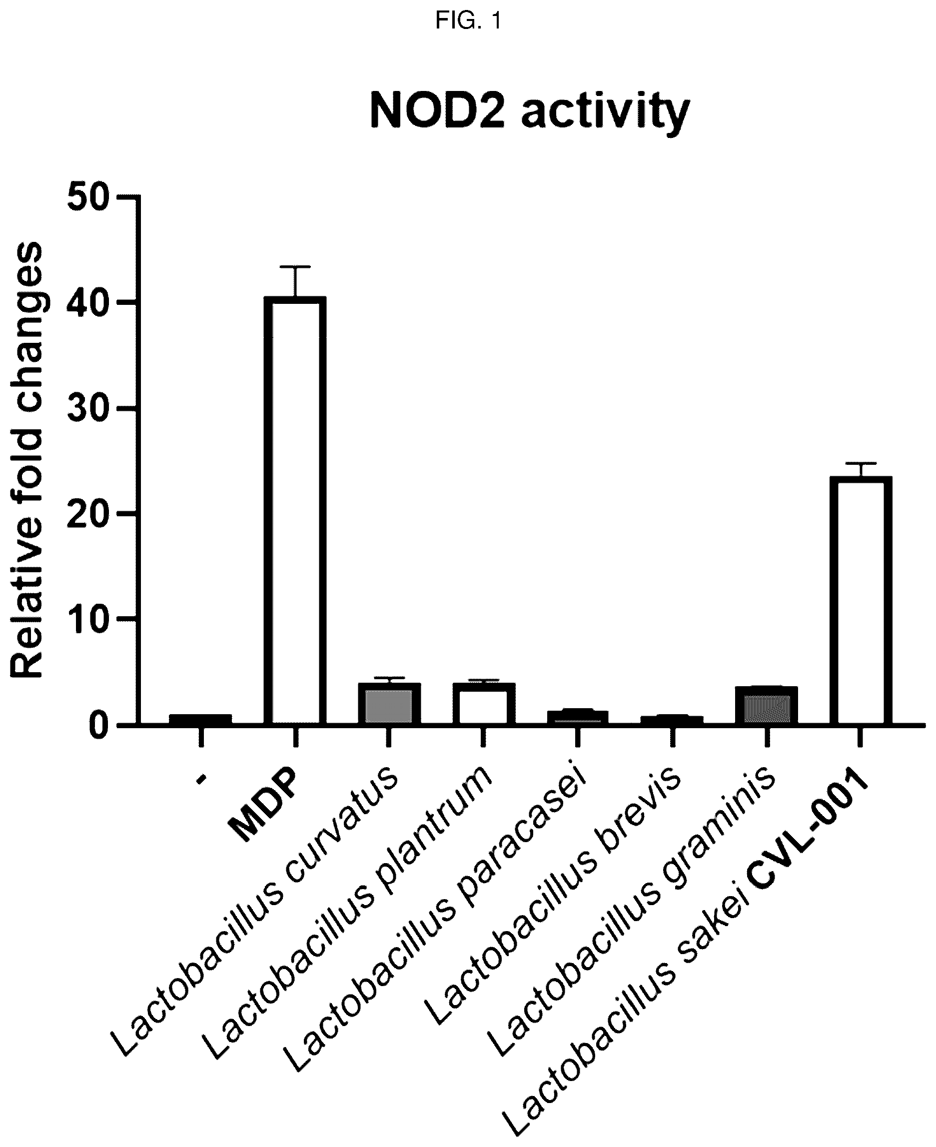 Patent US12496319 — Inflammatory diseases, comprising Lactobacillus sakei CVL-001 strain — Figure 1