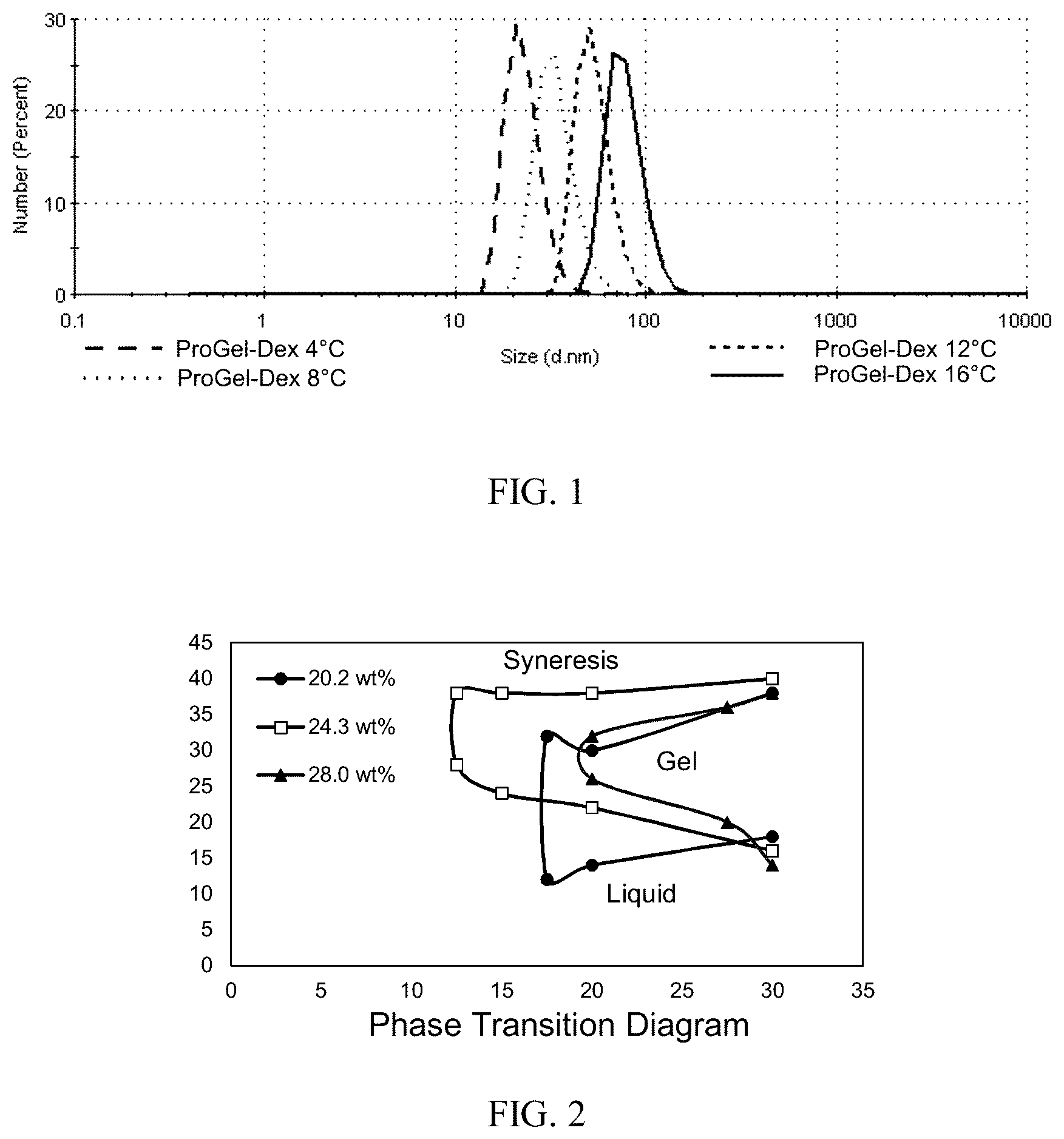 Patent US12496349 Figure 1 – Macromolecular prodrug-based thermosensitive injectable gel as a novel drug delivery platform