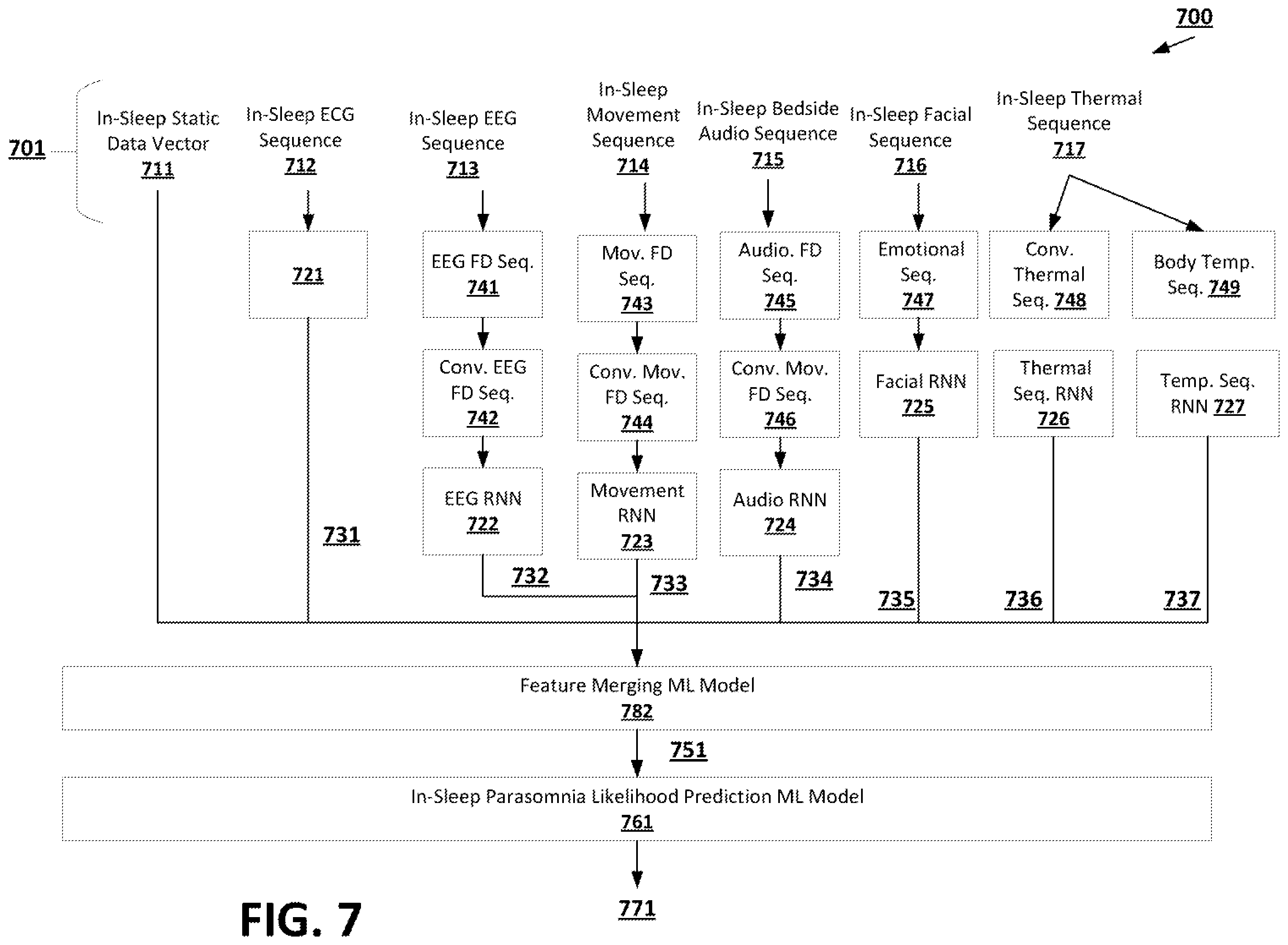 Patent US12496425 Figure 7 – Machine learning techniques for parasomnia episode management