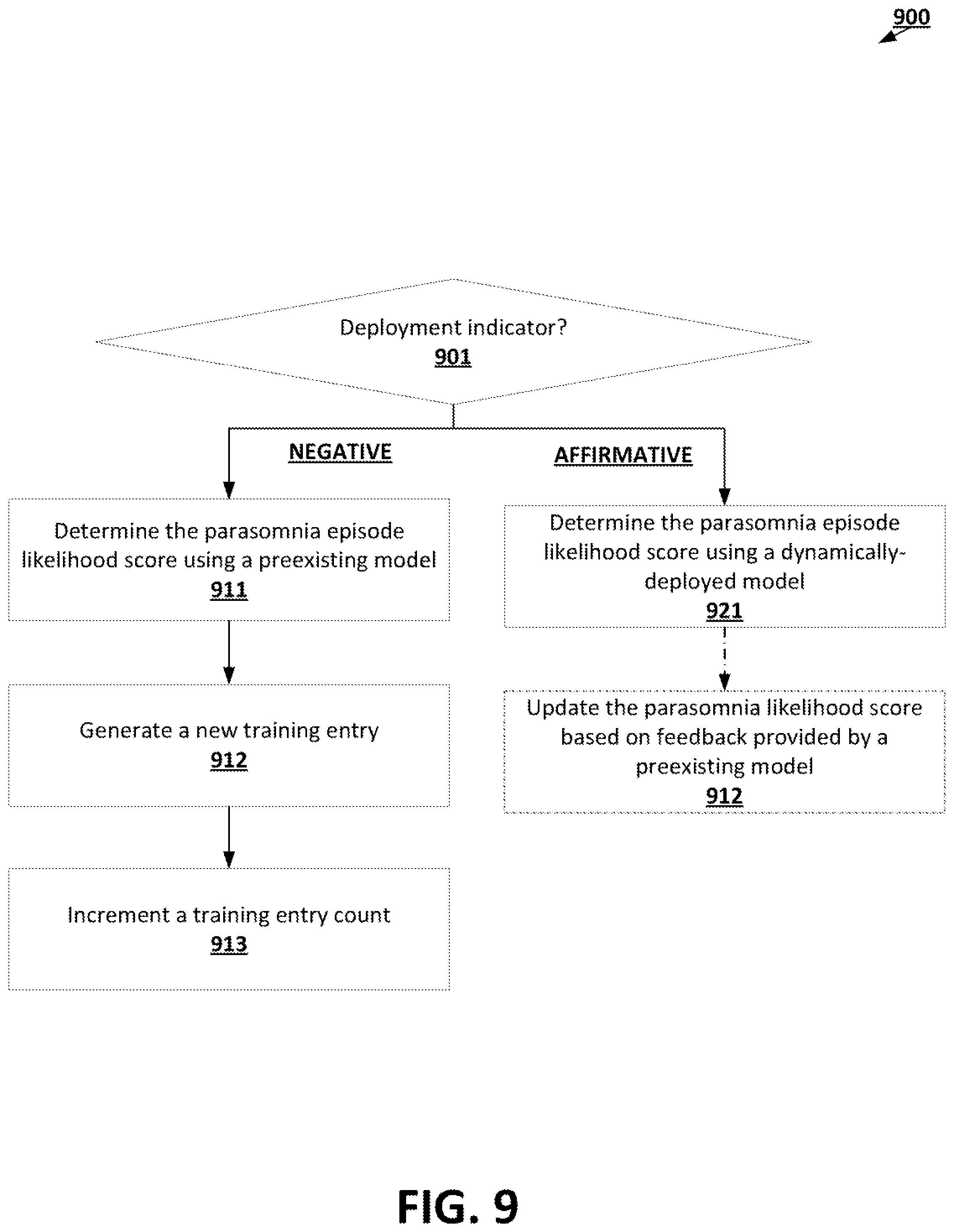 Patent US12496425 Figure 9 – Machine learning techniques for parasomnia episode management