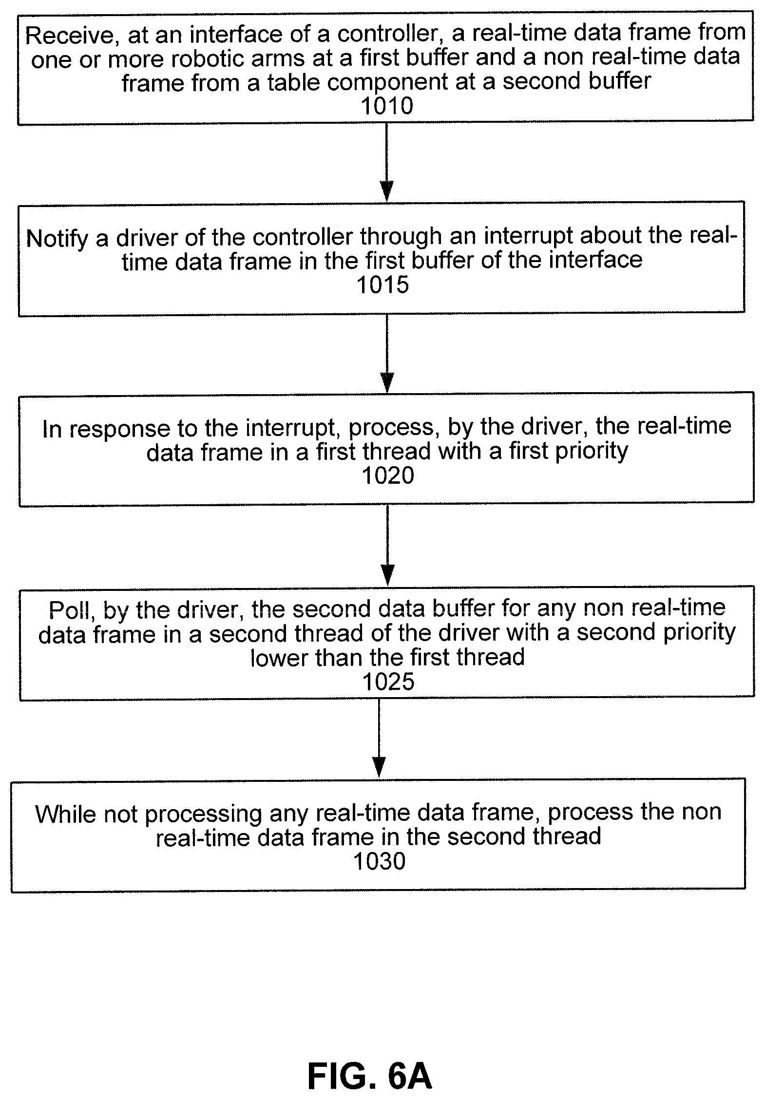 Patent US12496722 Figure 6 – Robotic surgical system and method for handling real-time and non-real-time traffic