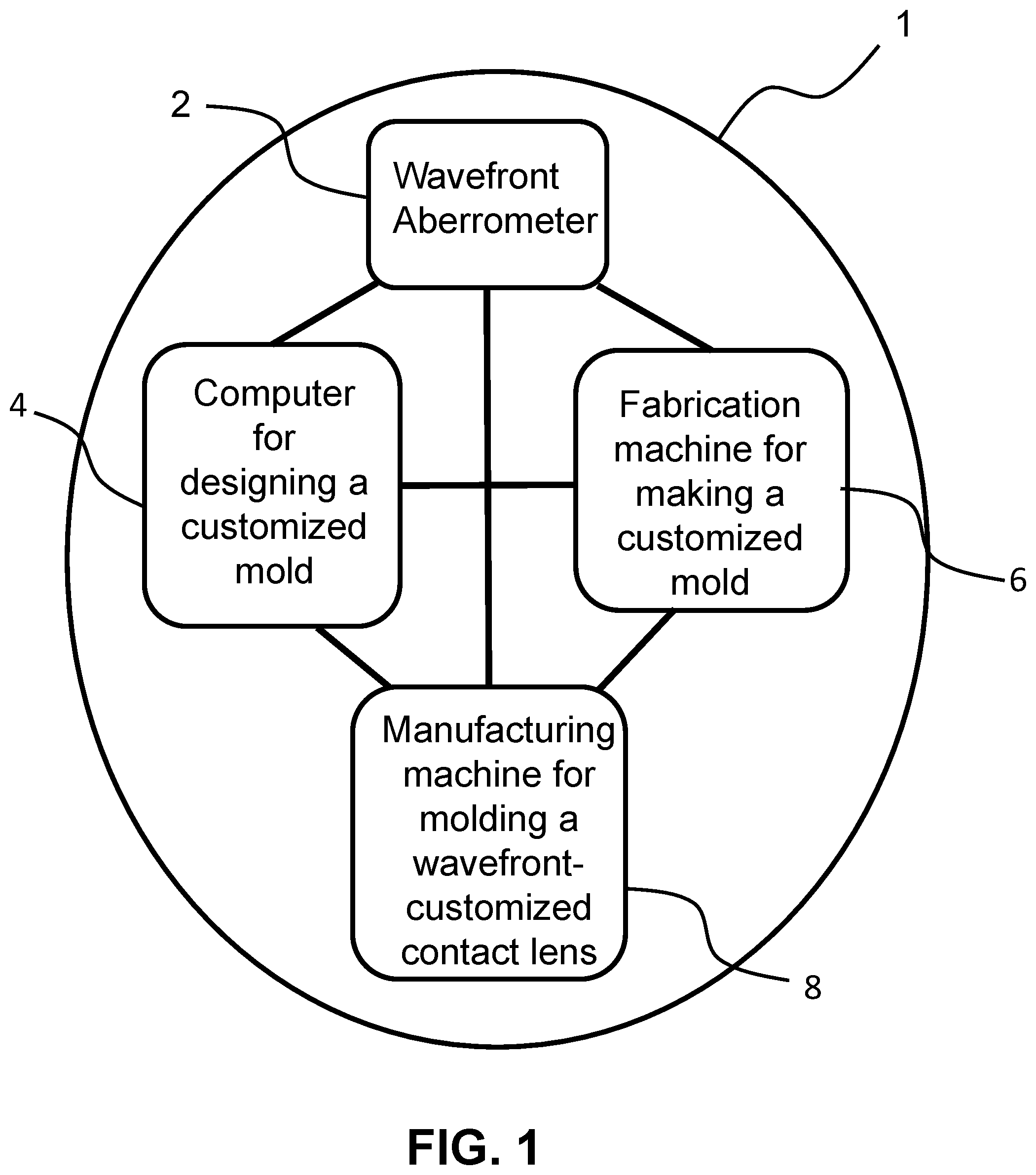 Patent US12496790 Figure 1 – Customized manufacture of molds for making wavefront-customized contact lens using a wavefront aberrometer