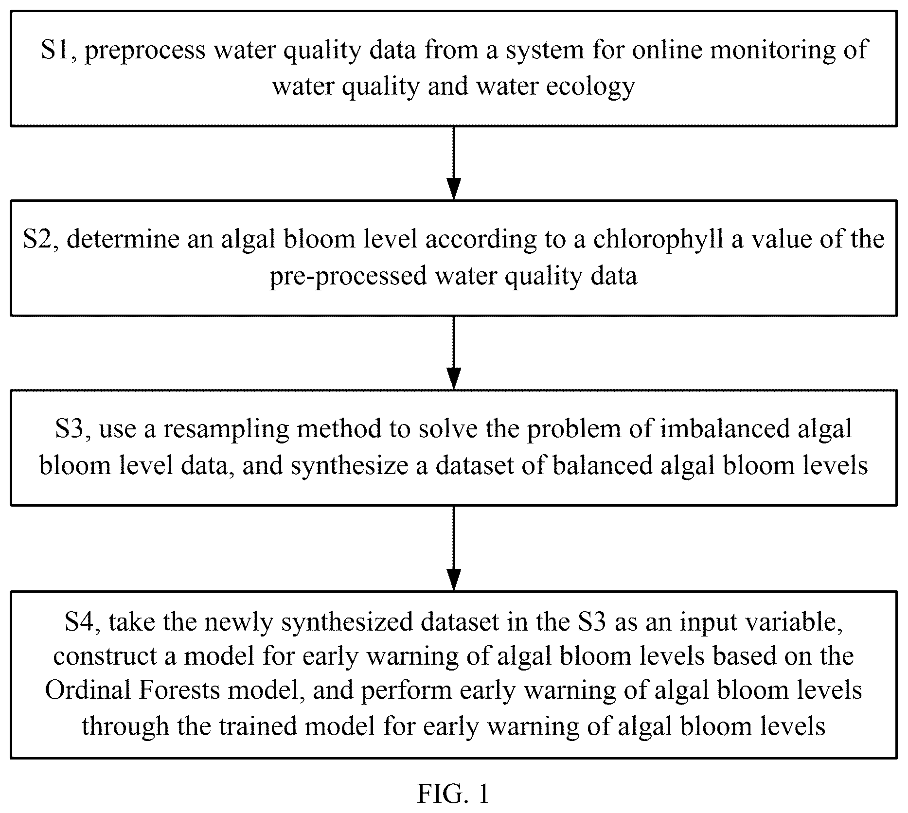 Patent US12504418 Figure 1 – Method for early warning of algal bloom levels based on Ordinal Forests model