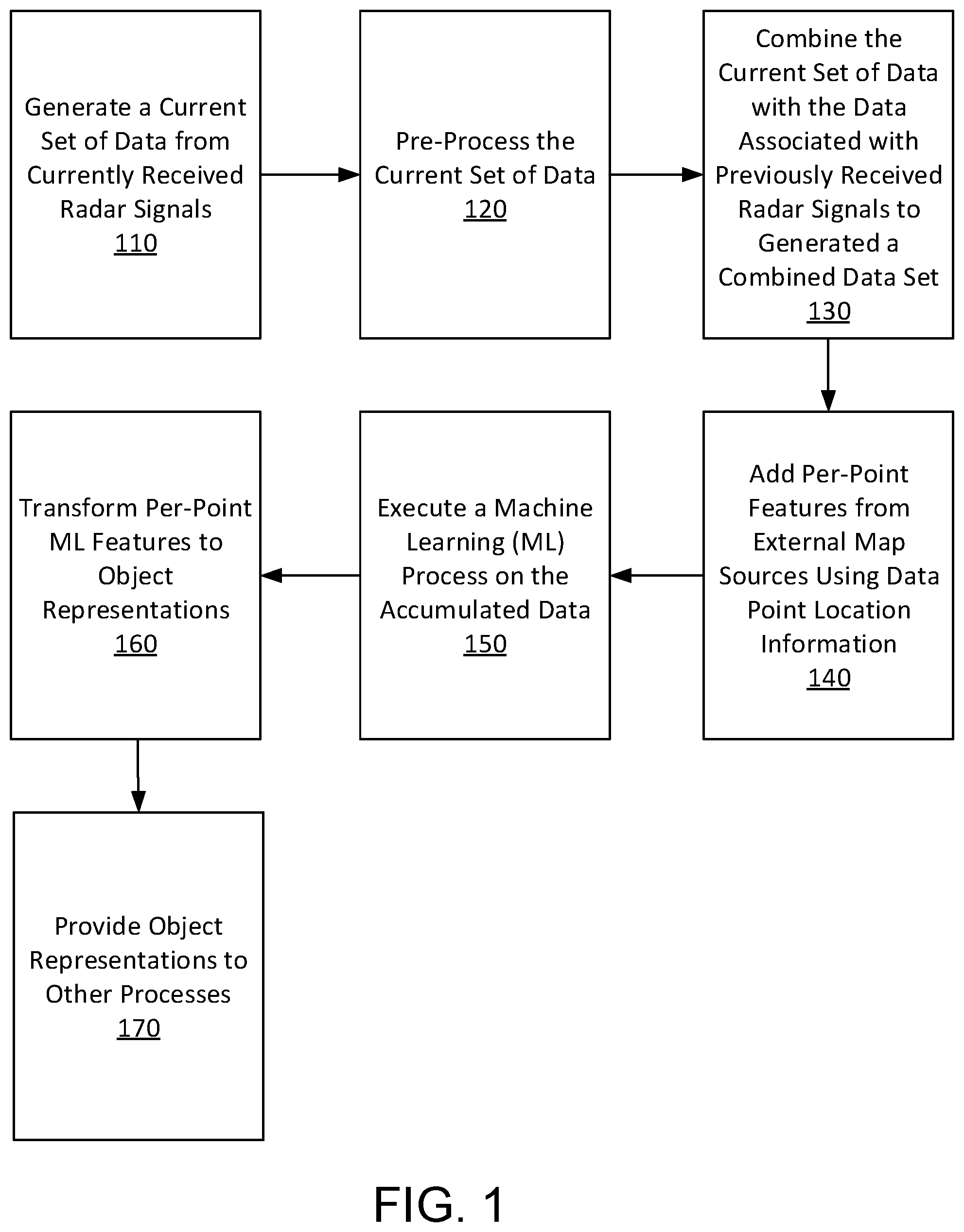 Patent US12504532 — Object detection and state estimation from deep learned per-point radar representations — Figure 1