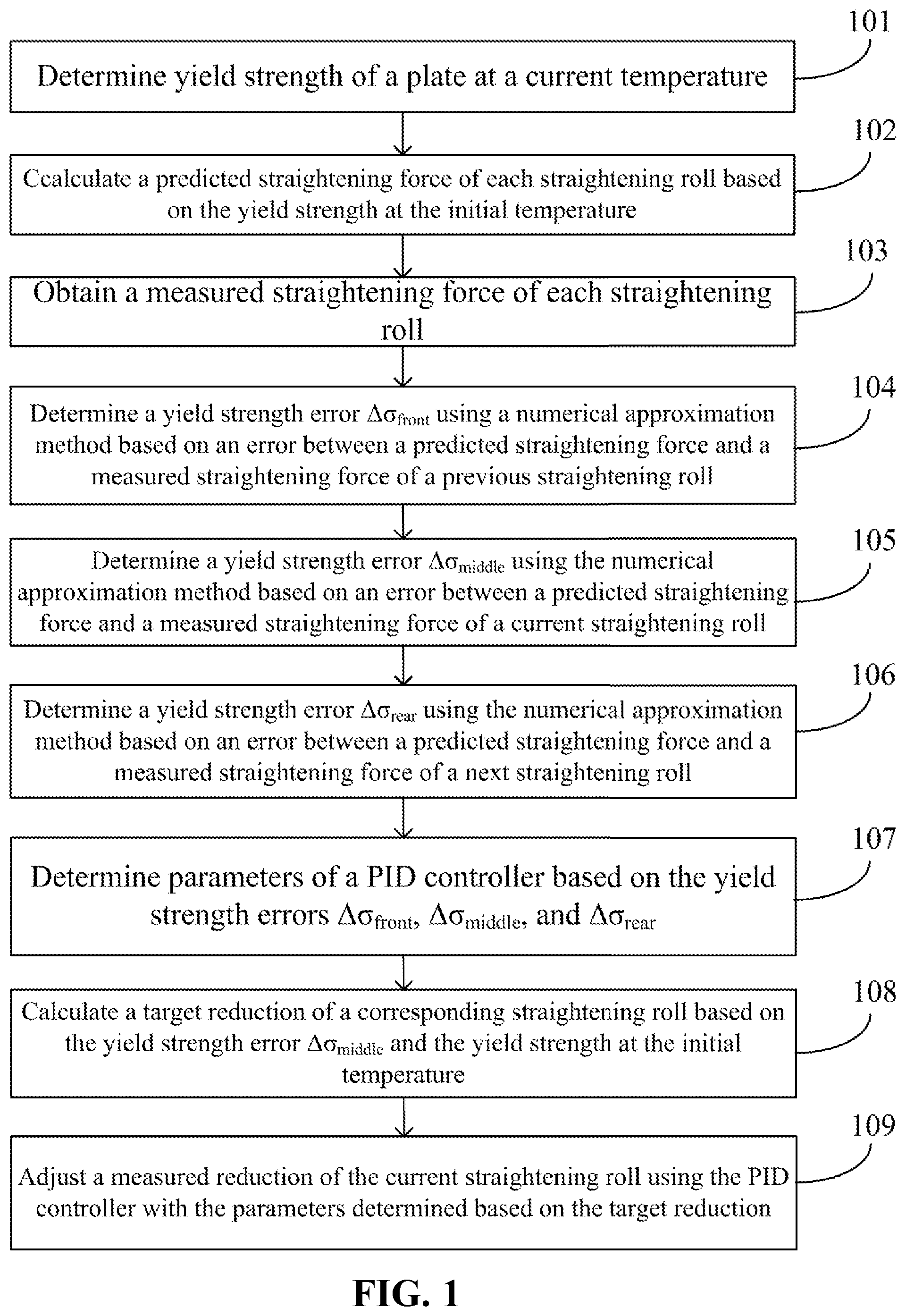 Patent US12504723 — Dynamic proportional-integral-derivative (PID) method for plate straightening based on changes in yield strength — Figure 1