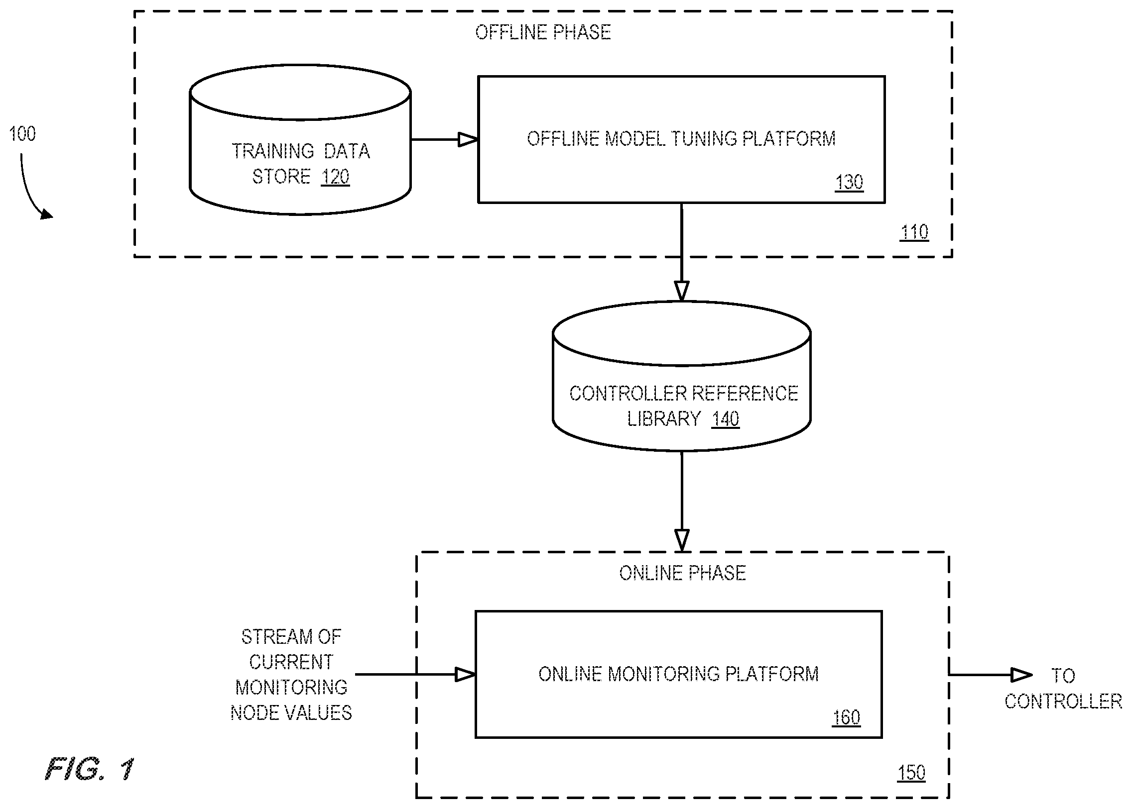 Patent US12504725 — Self-healing adaptive controller for industrial asset abnormality accommodation — Figure 1