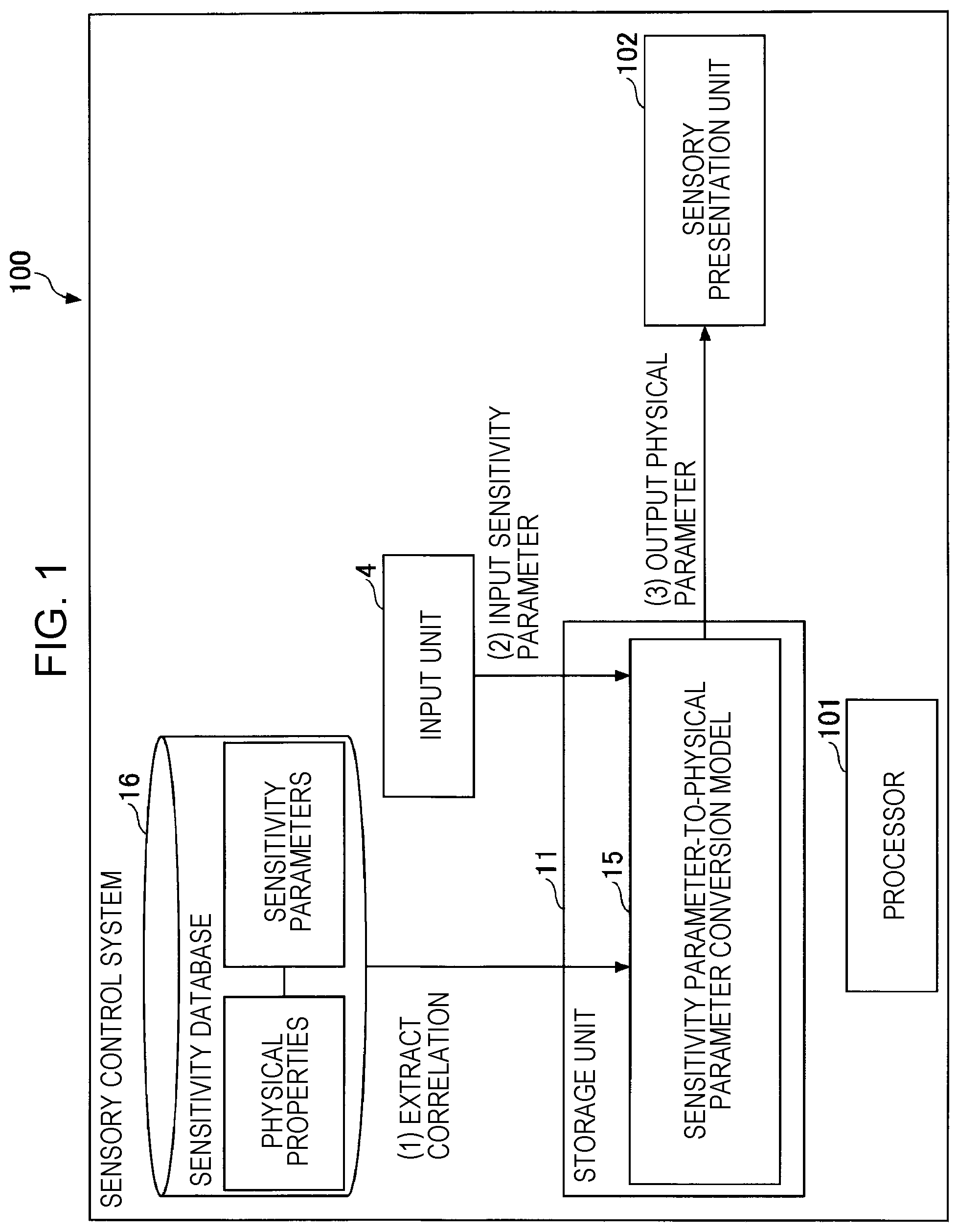 Patent US12504826 — Sensory control method, sensory control system, method for generating conversion model, conversion model generation system, method for converting relational expression, and program — Figure 1