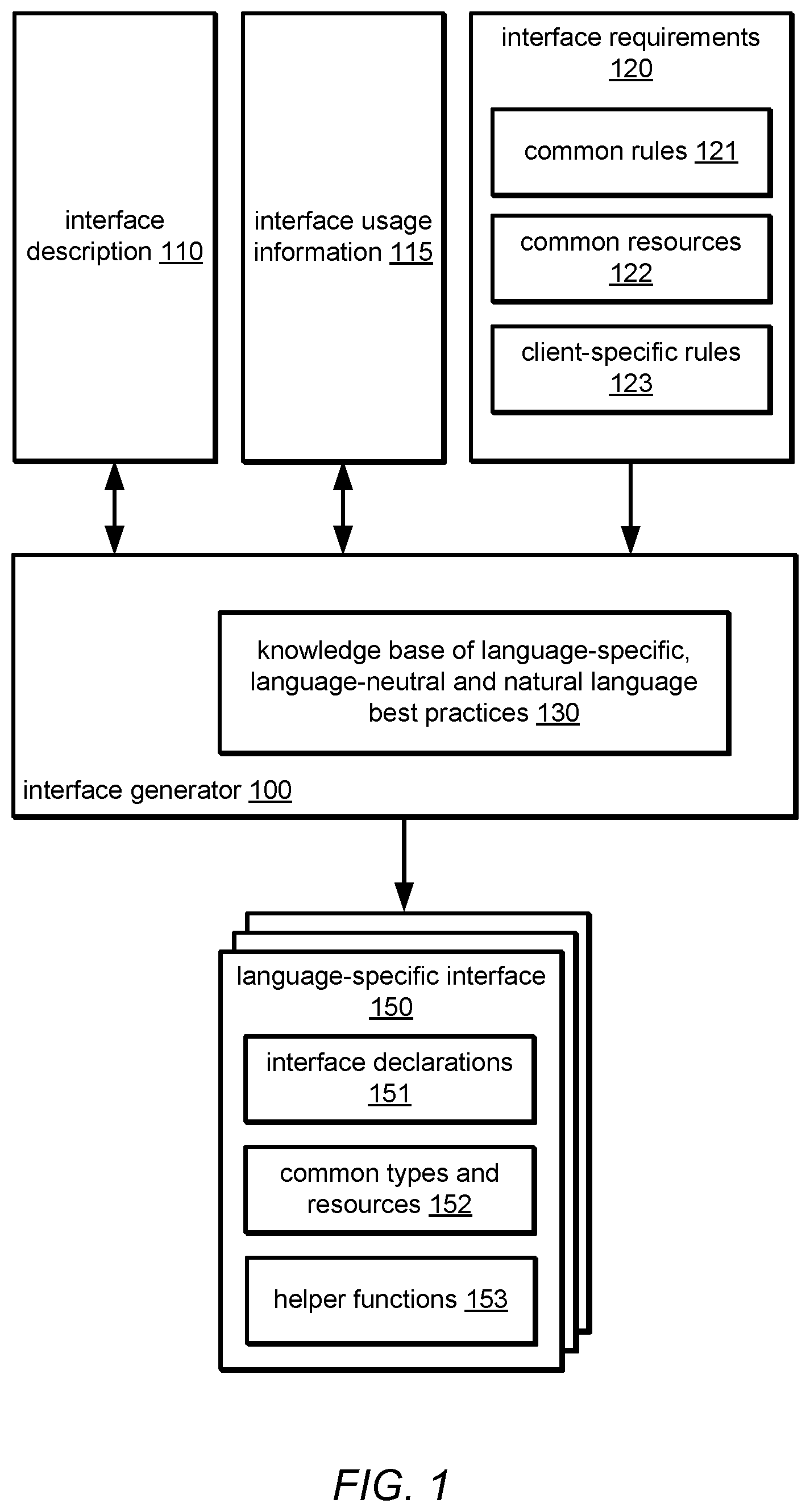 Patent US12504955 — Idiomatic programmatic interface generation — Figure 1
