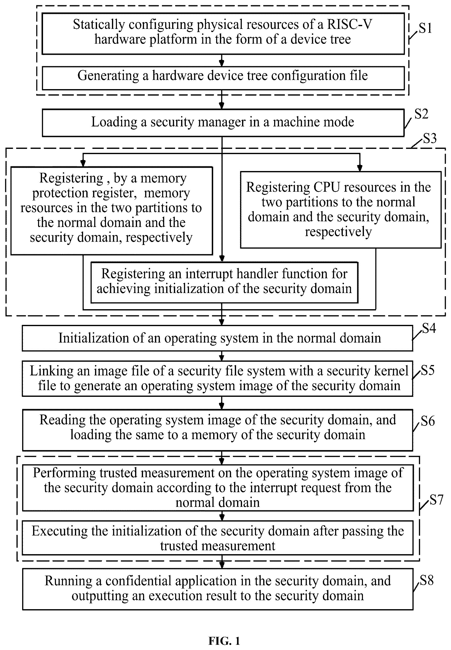 Patent US12504993 Figure 1 – High-throughput confidential computing method and system based on RISC-V architecture