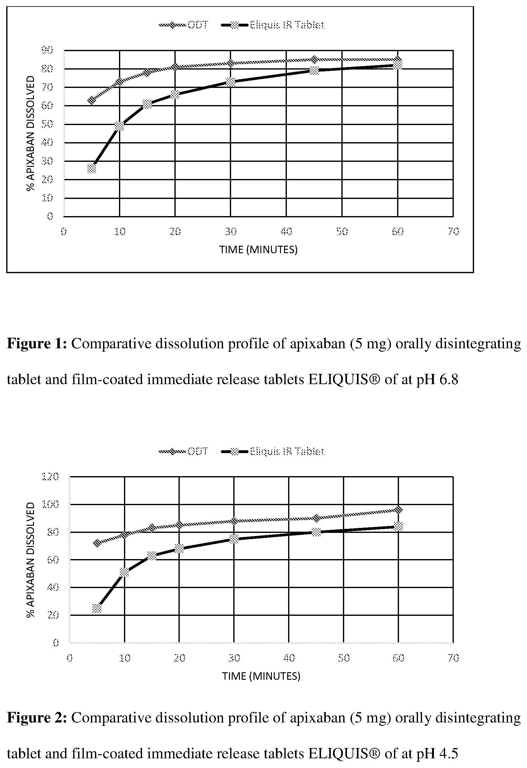 Patent US12508254 Figure 1 – Orally disintegrating pharmaceutical compositions of apixaban