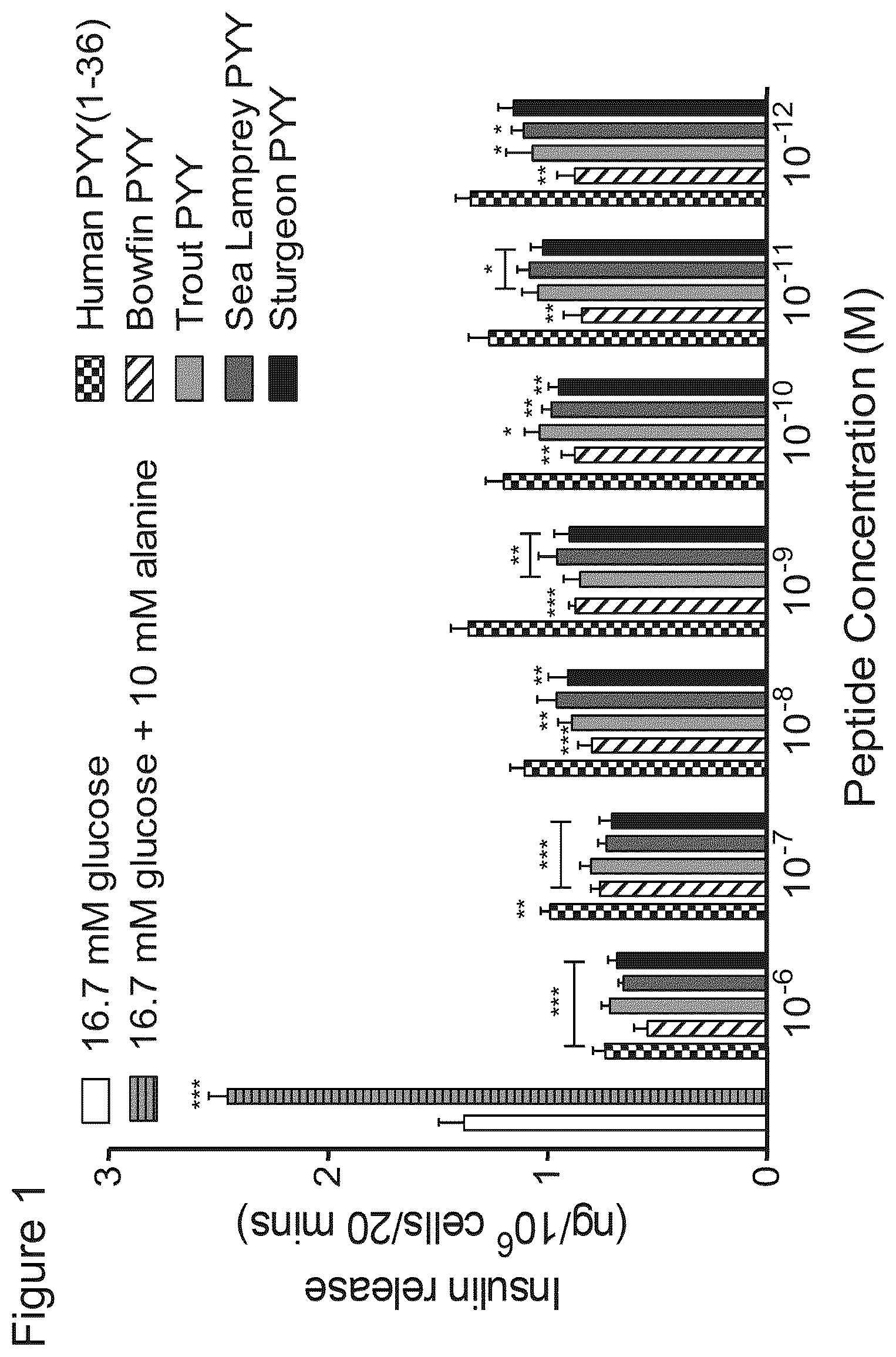 Patent US12508295 — Piscine-derived PYY peptides for use in treating a metabolic disorder — Figure 1