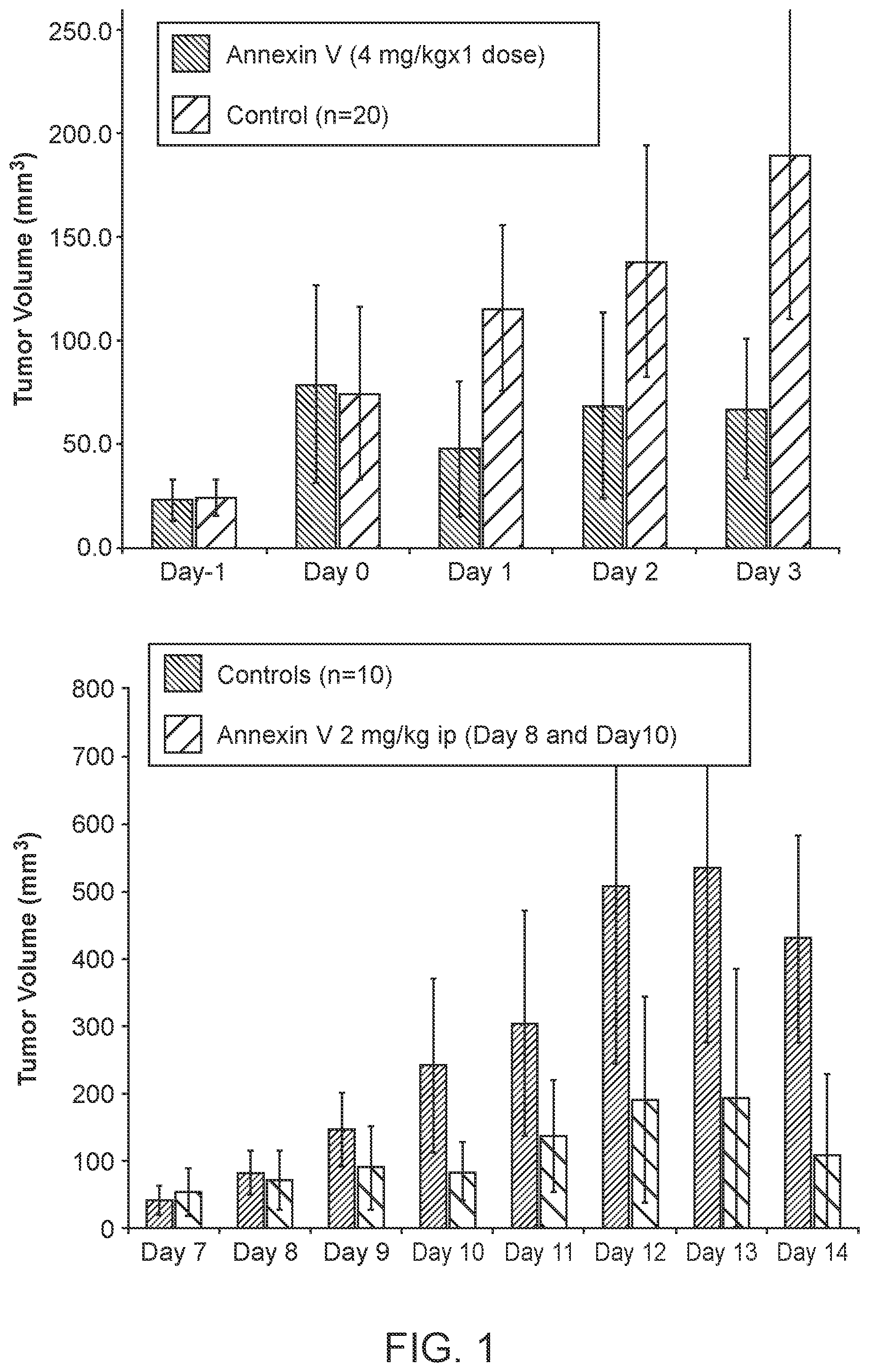 Patent US12508296 Figure 1 – Use of annexin V as a method to block tumor induced immunosuppression of the innate immune response