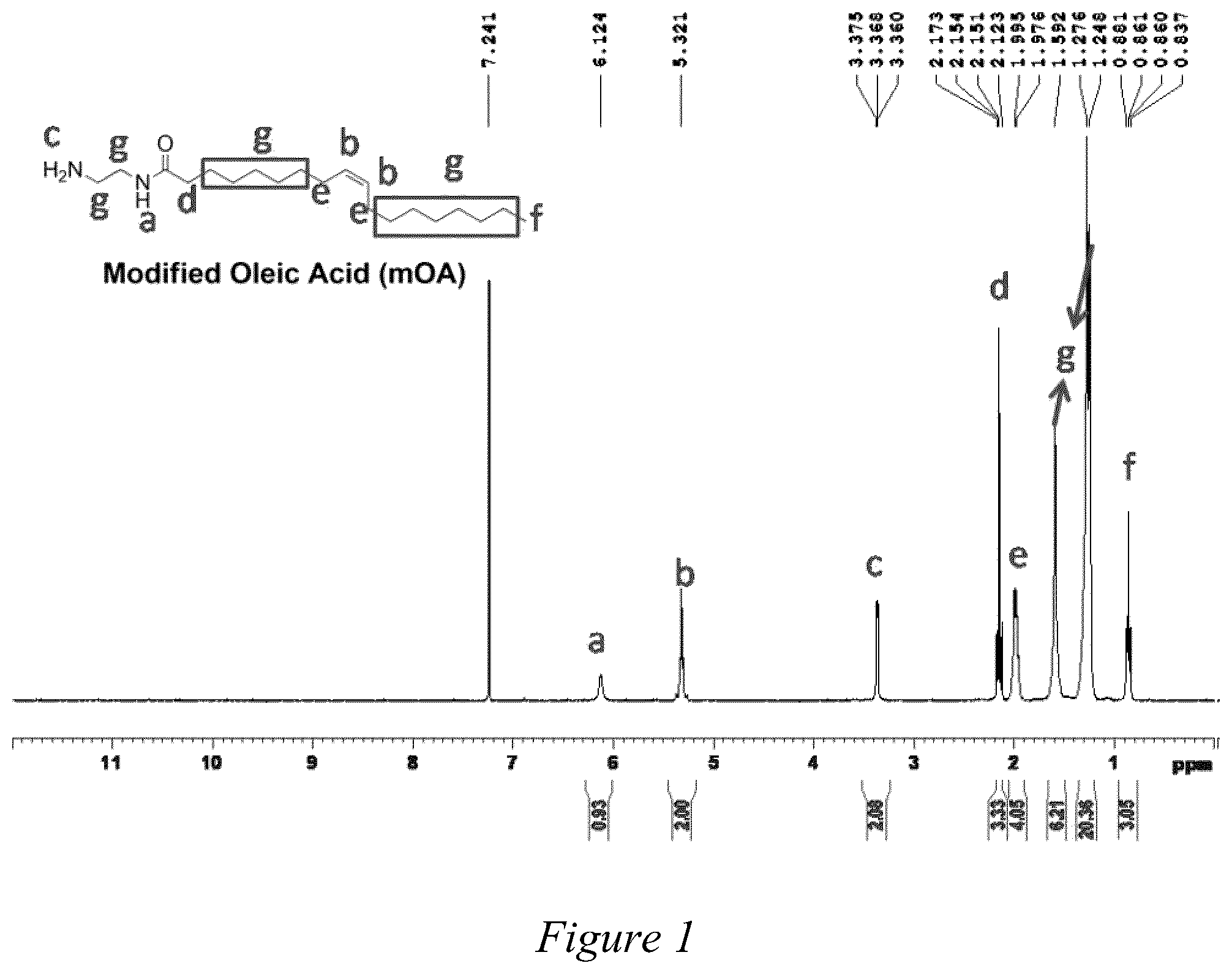 Patent US12508324 — Amphiphilic alginate-oleic acid macromolecules and process for preparation thereof — Figure 1
