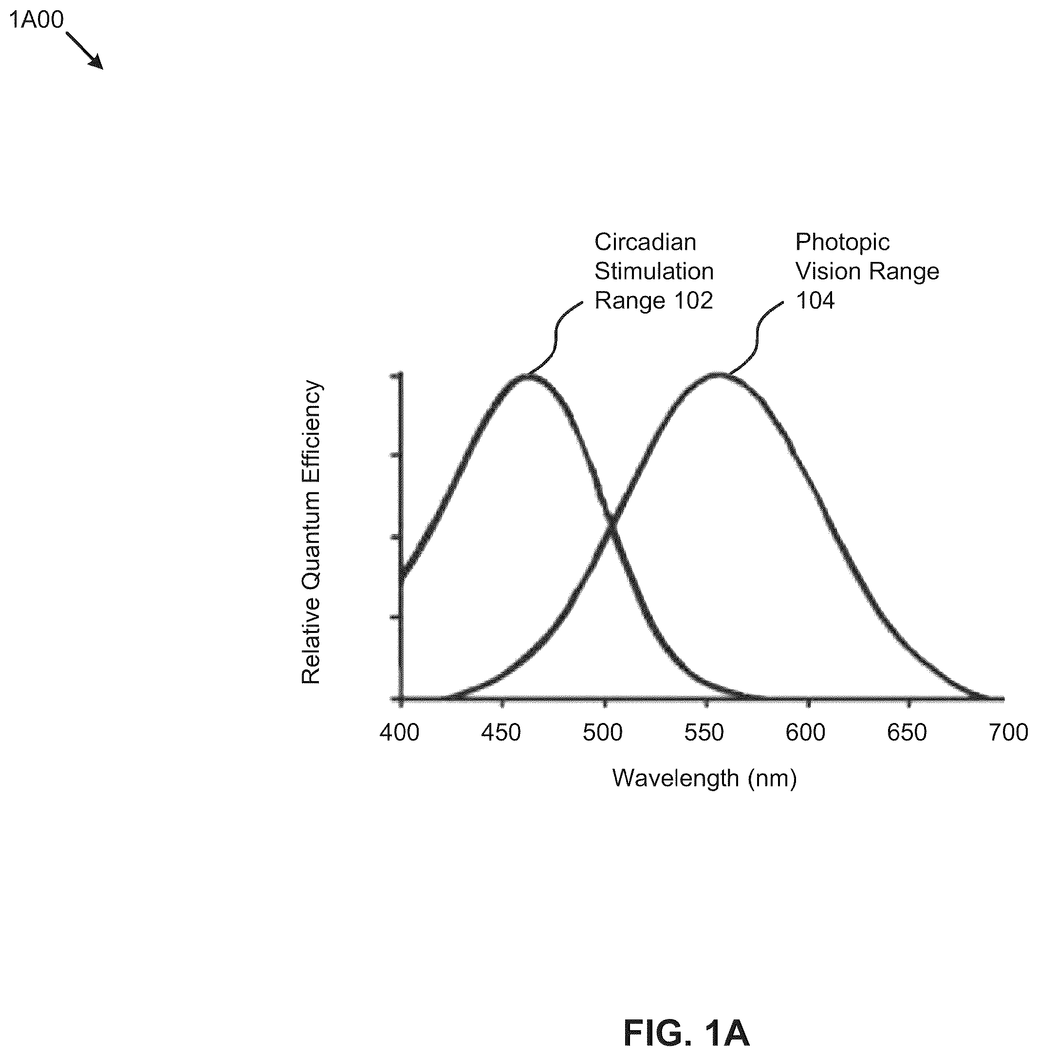 Patent US12508395 — Circadian-friendly LED light sources — Figure 1