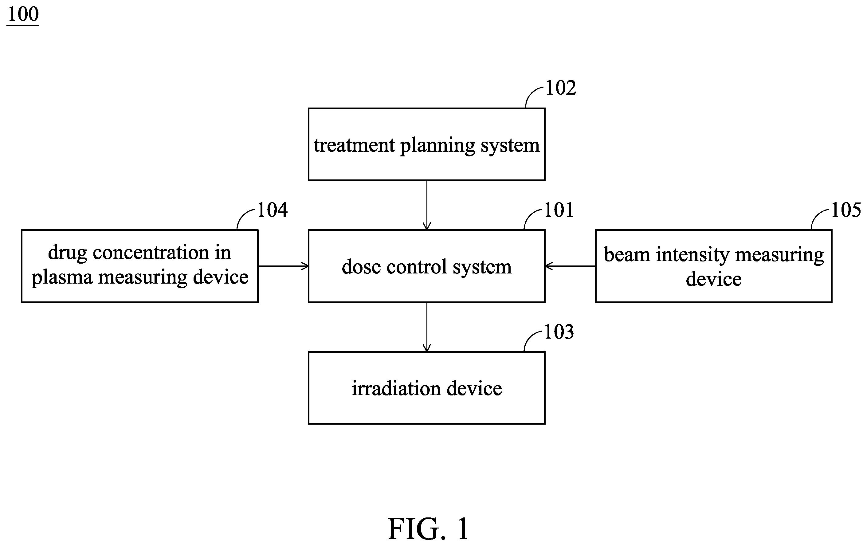 Patent US12508443 Figure 1 – Dose control system