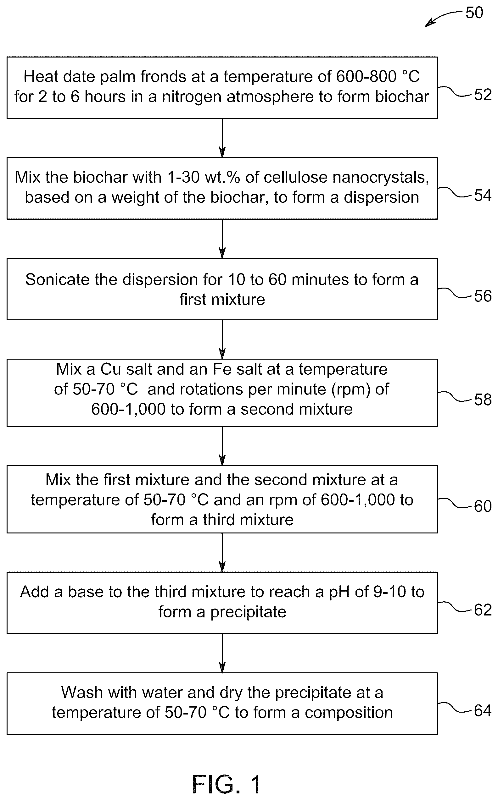 Patent US12508570 — Biochar-supported layered double hydroxide-cellulose nanocrystals composite for dye removal — Figure 1
