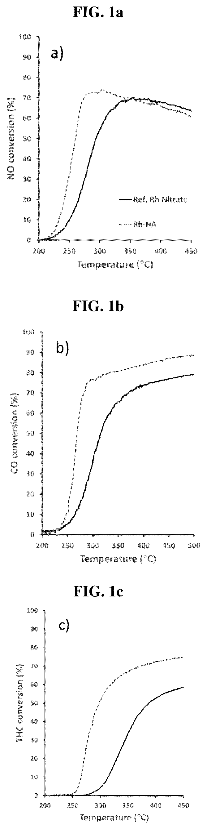 Patent US12508579 — Humic acid assisted metal nanoparticle synthesis for three-way catalysis application — Figure 1