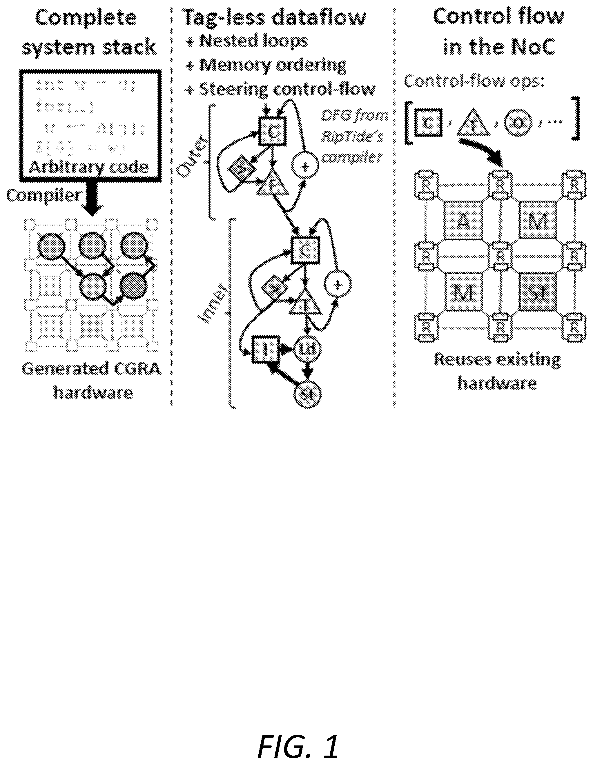 Patent US12541349 — Energy-minimal dataflow architecture with programmable on-chip network — Figure 1