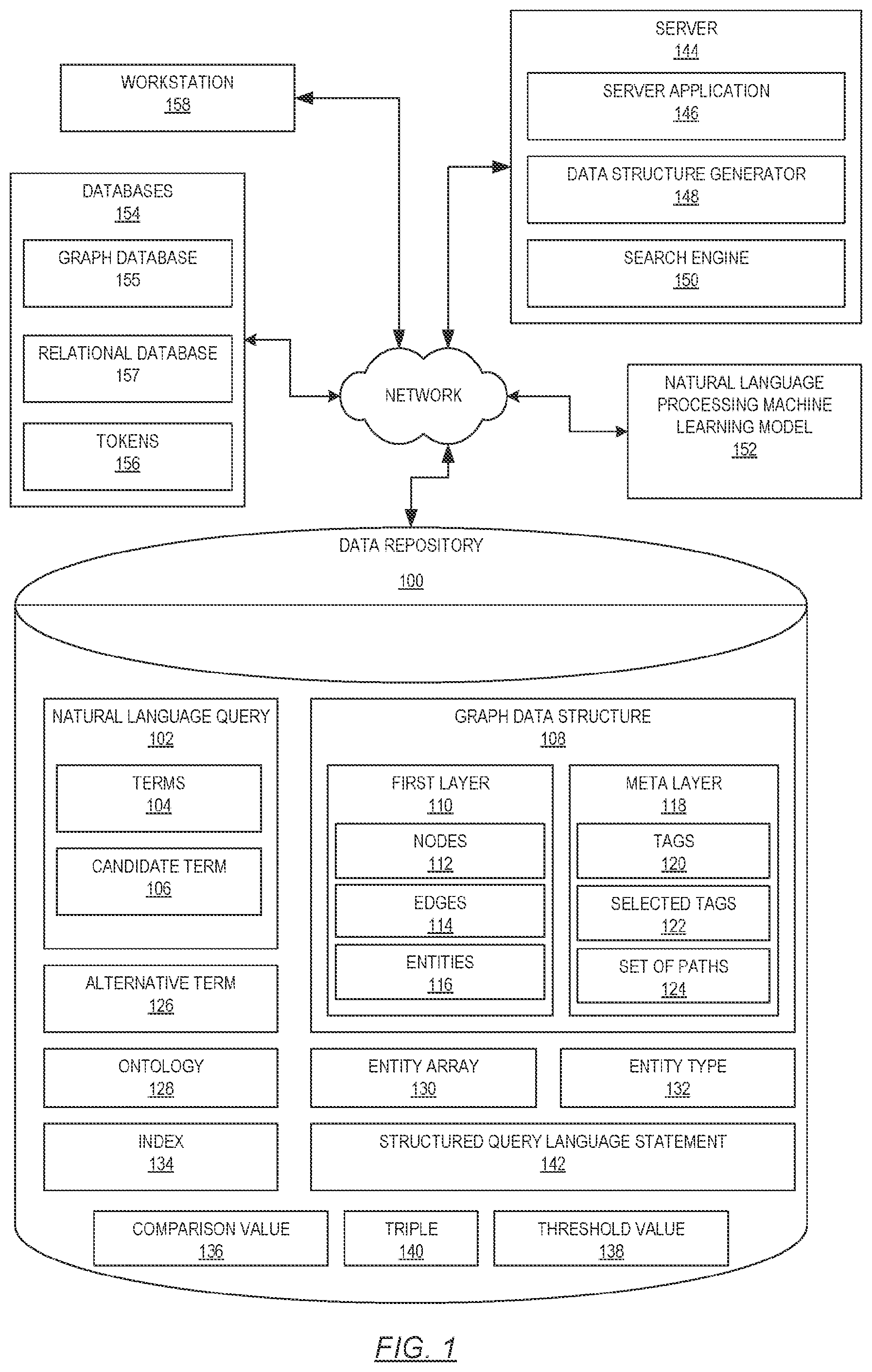 Patent US12541511 — Generation and use of searchable graph data structure based on ontological knowledge — Figure 1