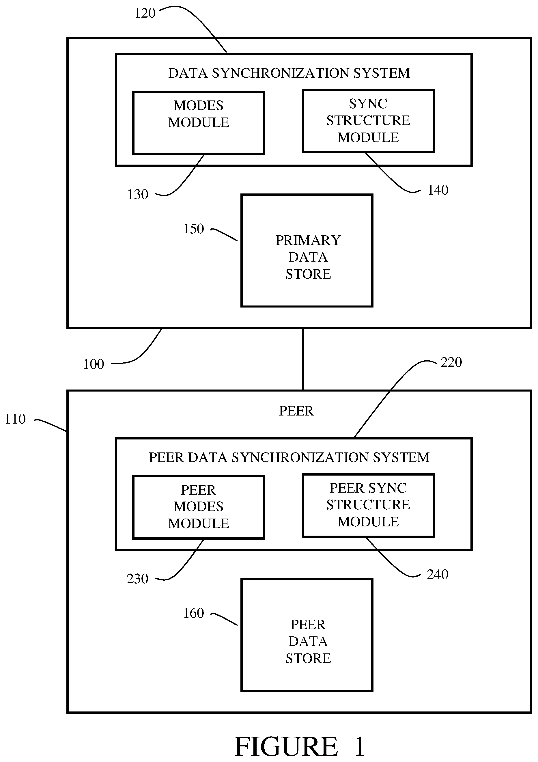 Patent US12541536 — Efficient data synchronization and segregation using virtualized and modular representations — Figure 1