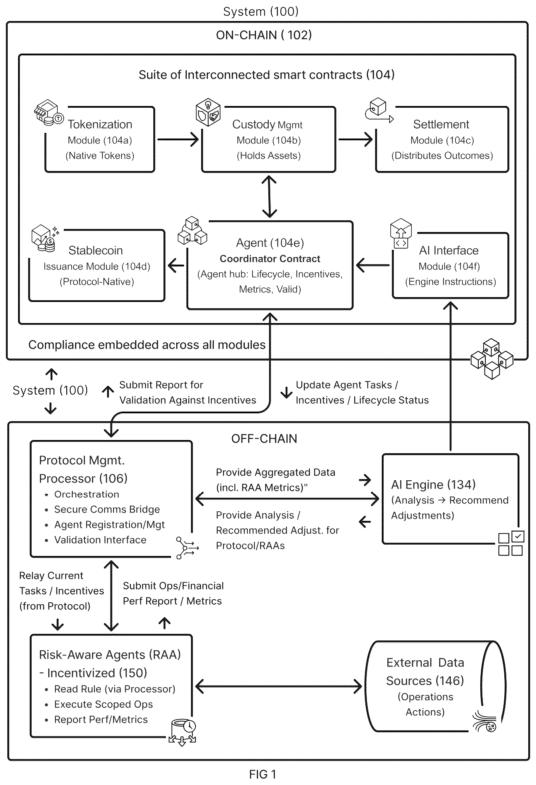 Patent US12541765 Figure 1 – Systems and methods for an AI-driven blockchain protocol coordinating incentivized, risk-aware autonomous operational agents for dynamic risk/return management of tokenized assets