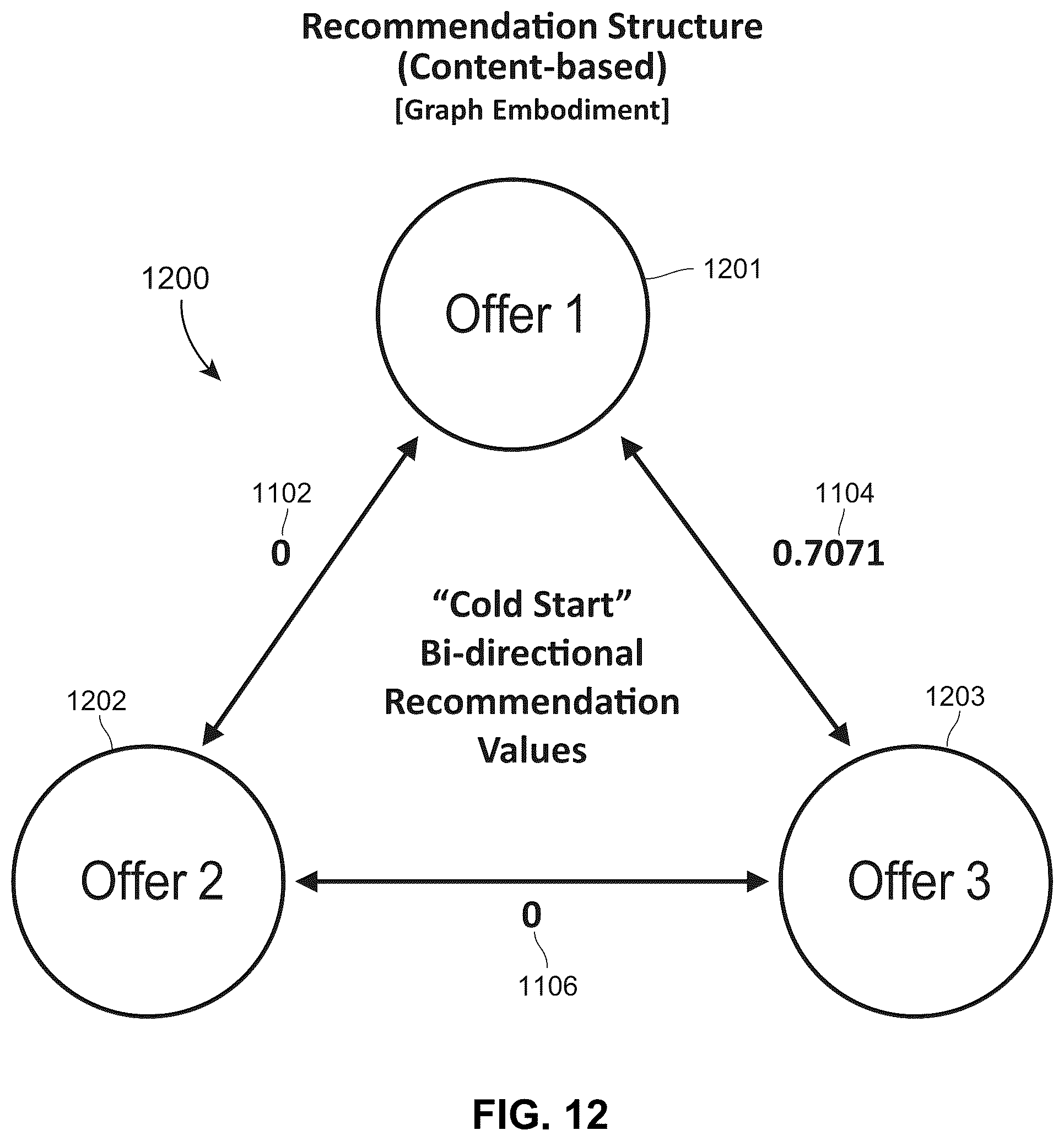 Patent US12541771 Figure 13 – Systems and methods for providing user offers based on efficient iterative recommendation structures