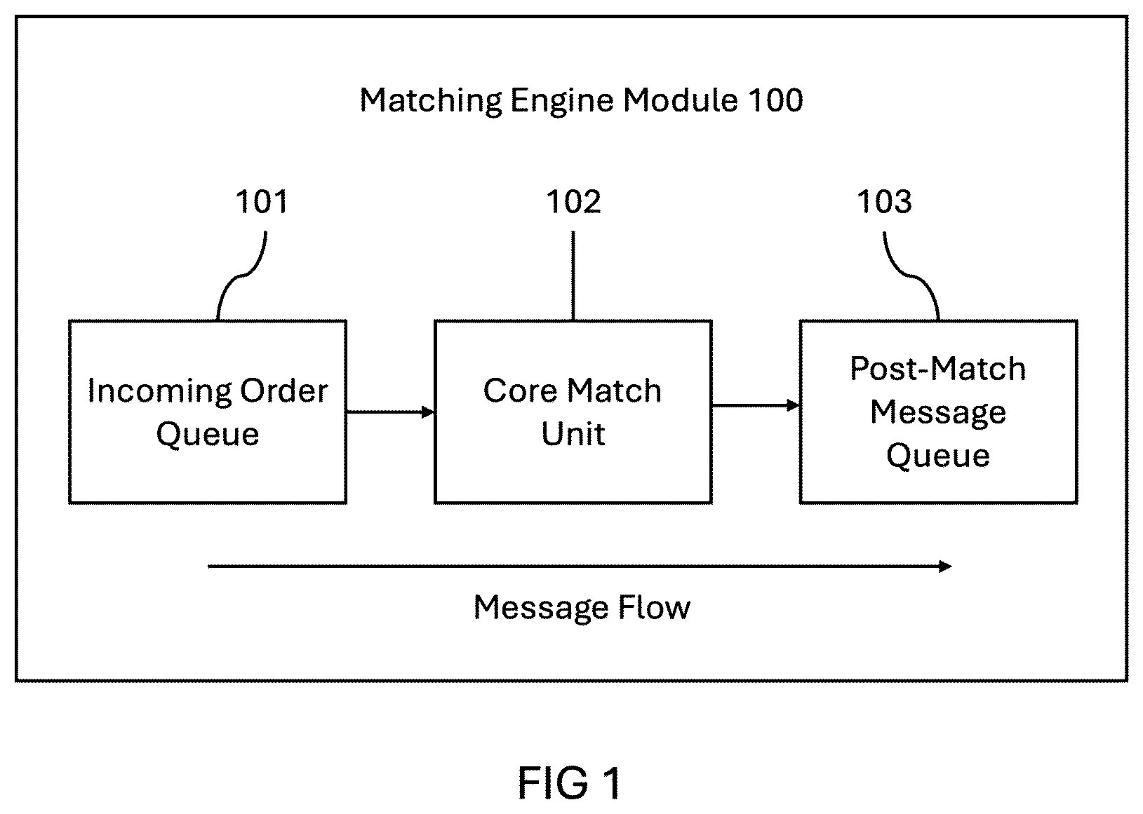 Patent US12541795 Figure 1 – Enhanced ultra low-latency, high-throughput matching engine for electronic trading systems