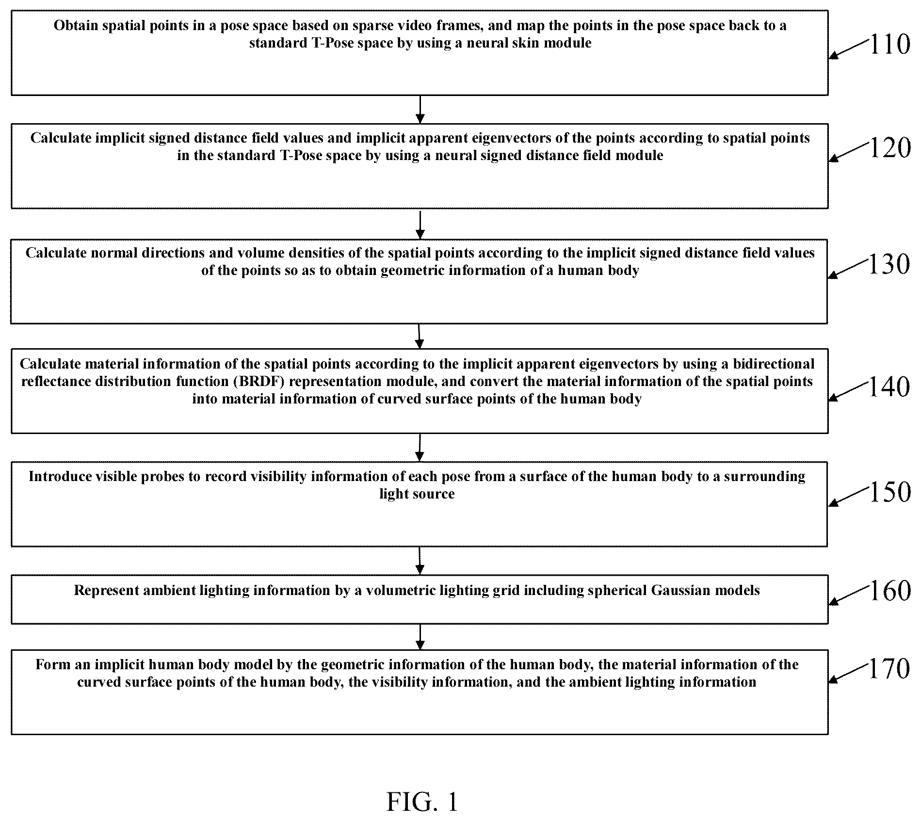 Patent US12541913 Figure 1 – Method and apparatus for rebuilding relightable implicit human body model