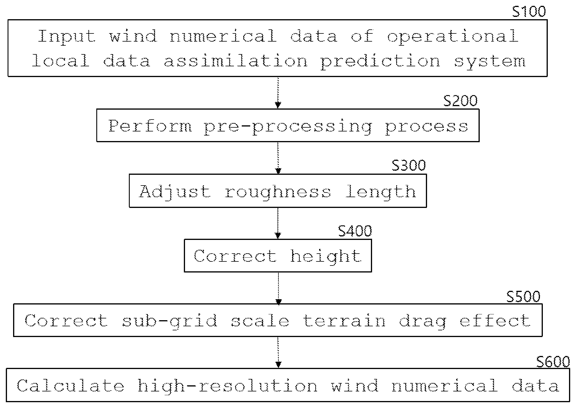 Patent US12541932 — Method of calculating high-resolution 3D wind numerical information considering detailed topographic information — Figure 1