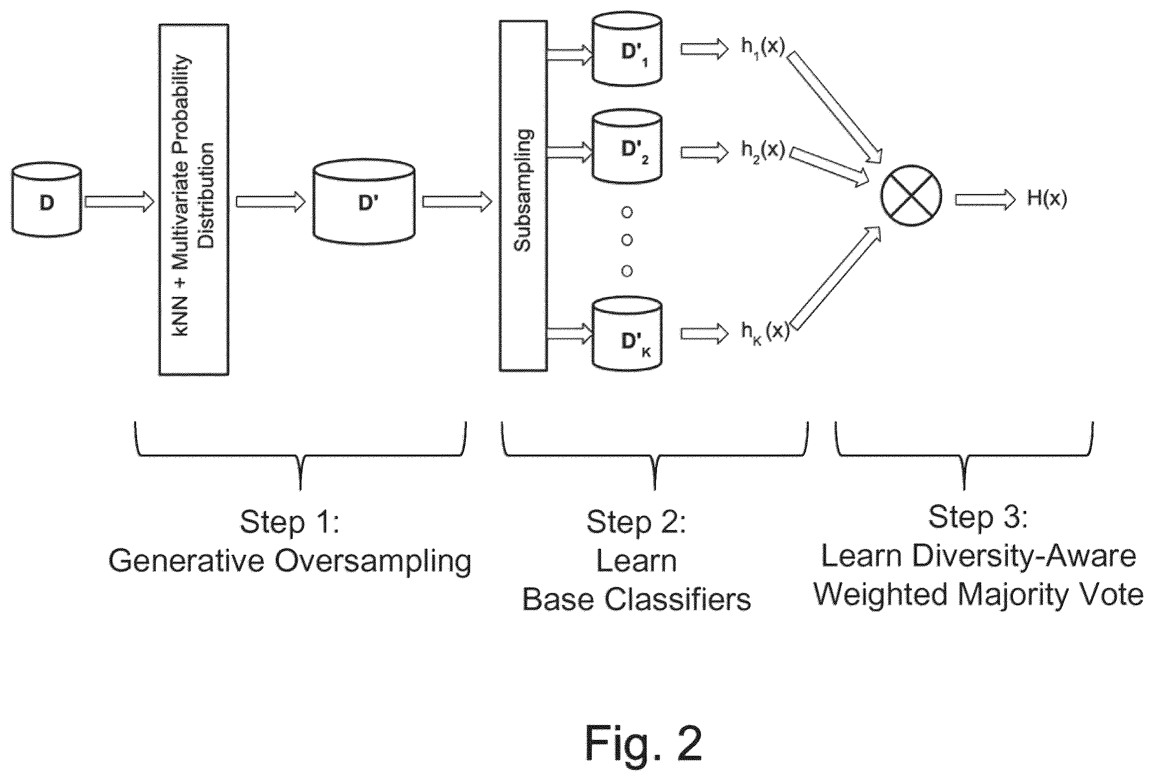 Patent US12541957 Figure 2 – Diversity-aware weighted majority vote classifier for decision making on imbalanced datasets
