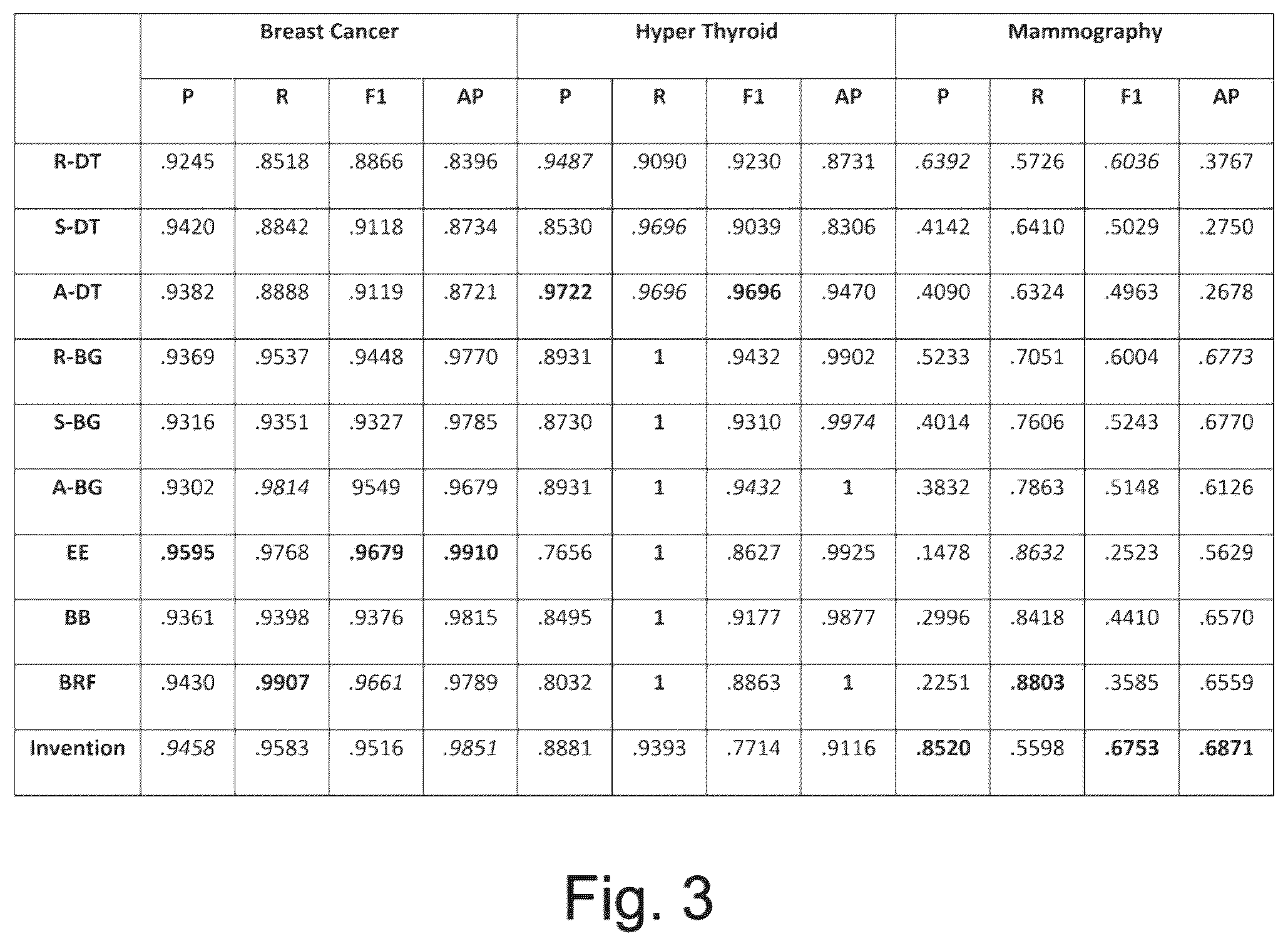 Patent US12541957 Figure 3 – Diversity-aware weighted majority vote classifier for decision making on imbalanced datasets