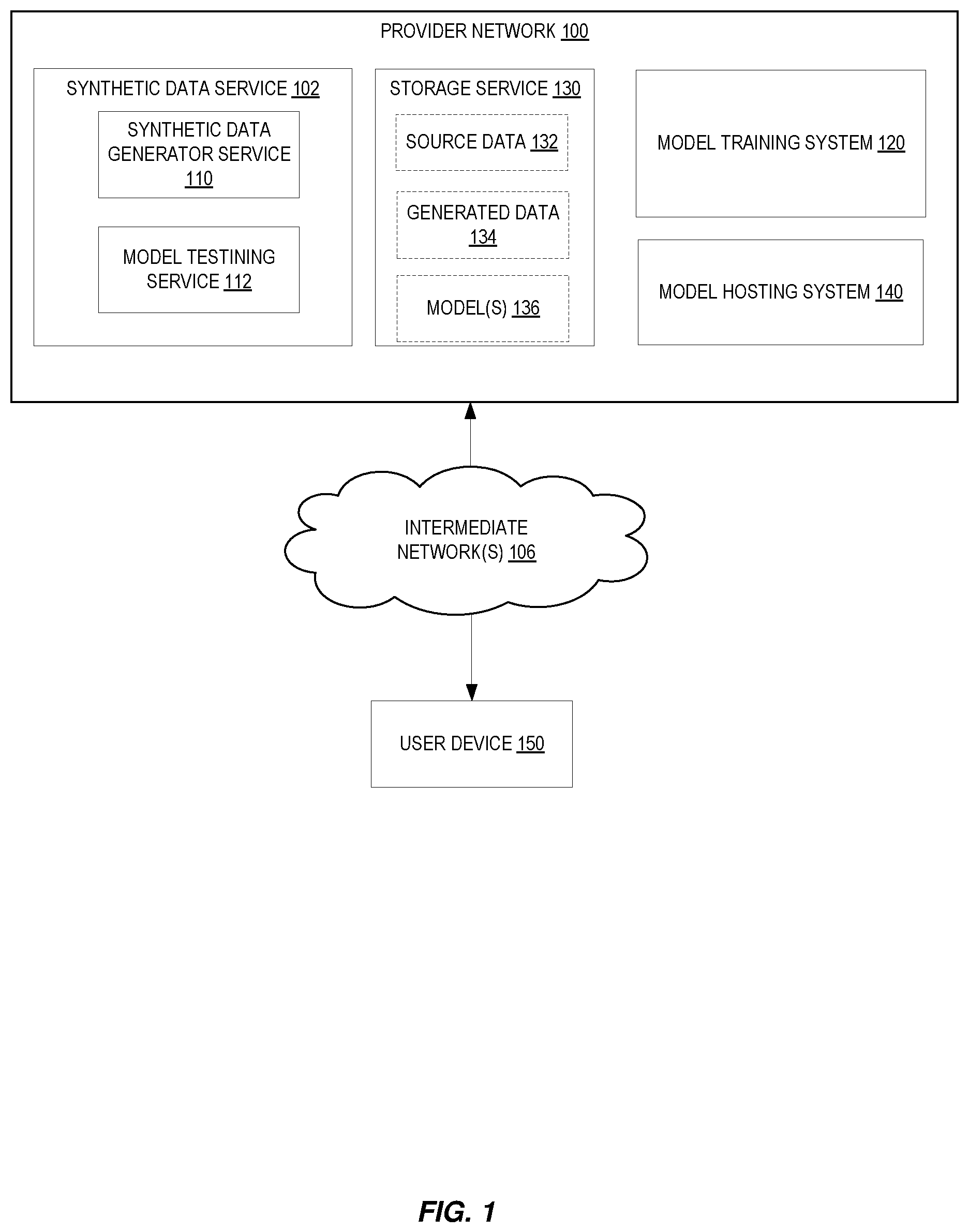 Patent US12547530 Figure 1 – Synthetic data generation and machine learning model testing