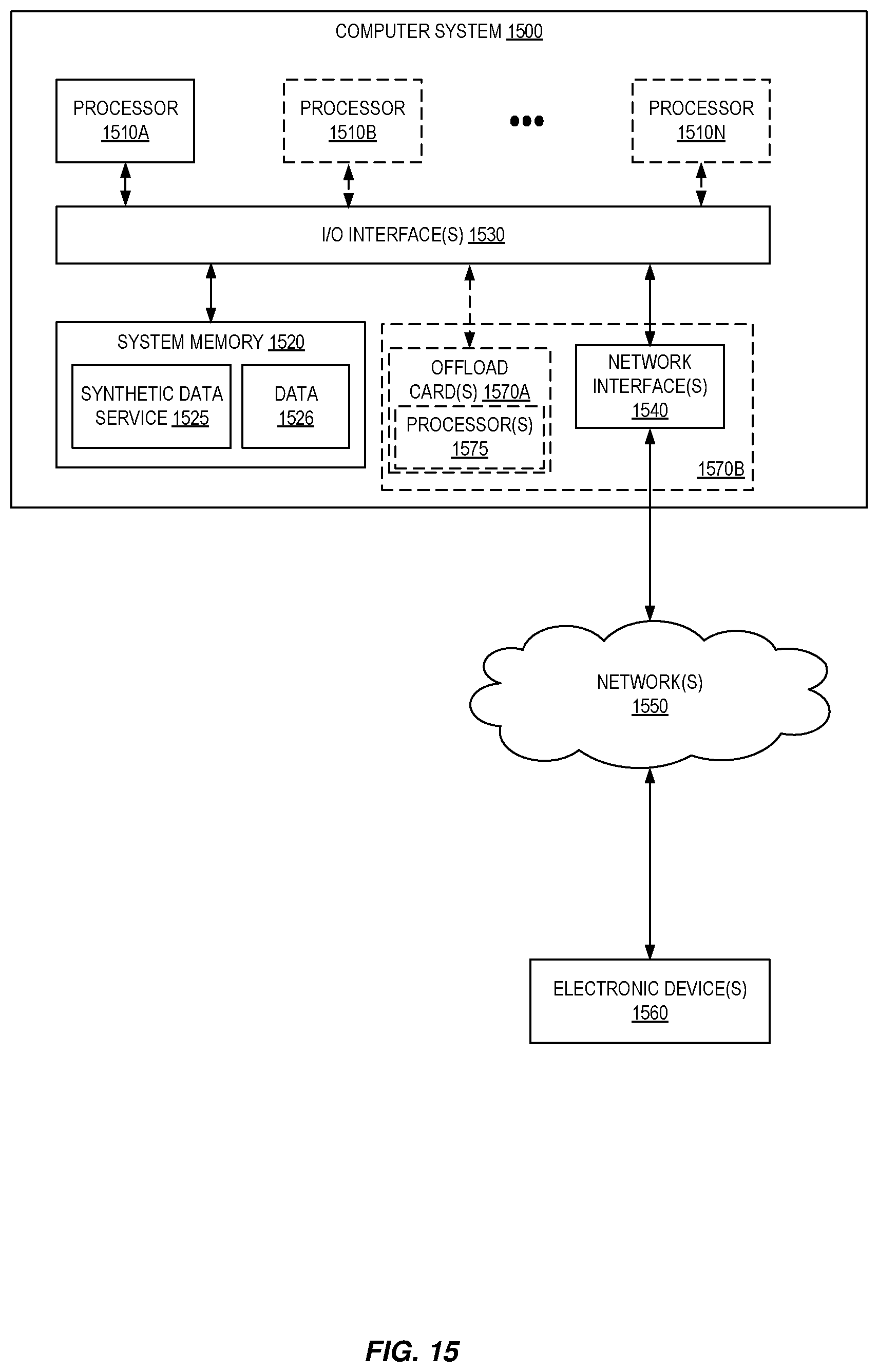Patent US12547530 Figure 15 – Synthetic data generation and machine learning model testing