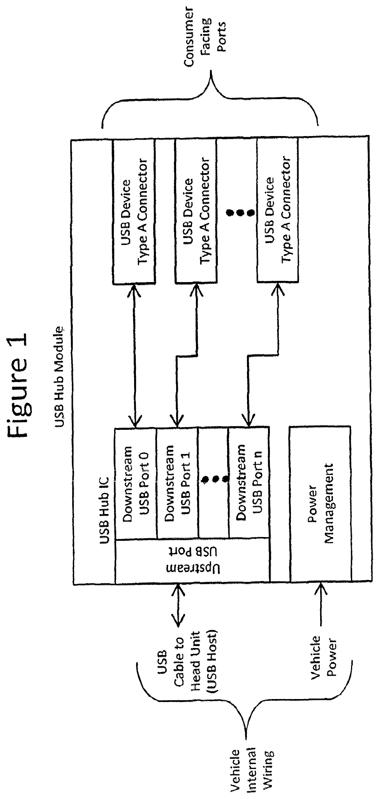 Patent US12547569 — Flexible mobile device connectivity to automotive systems with USB hubs — Figure 1