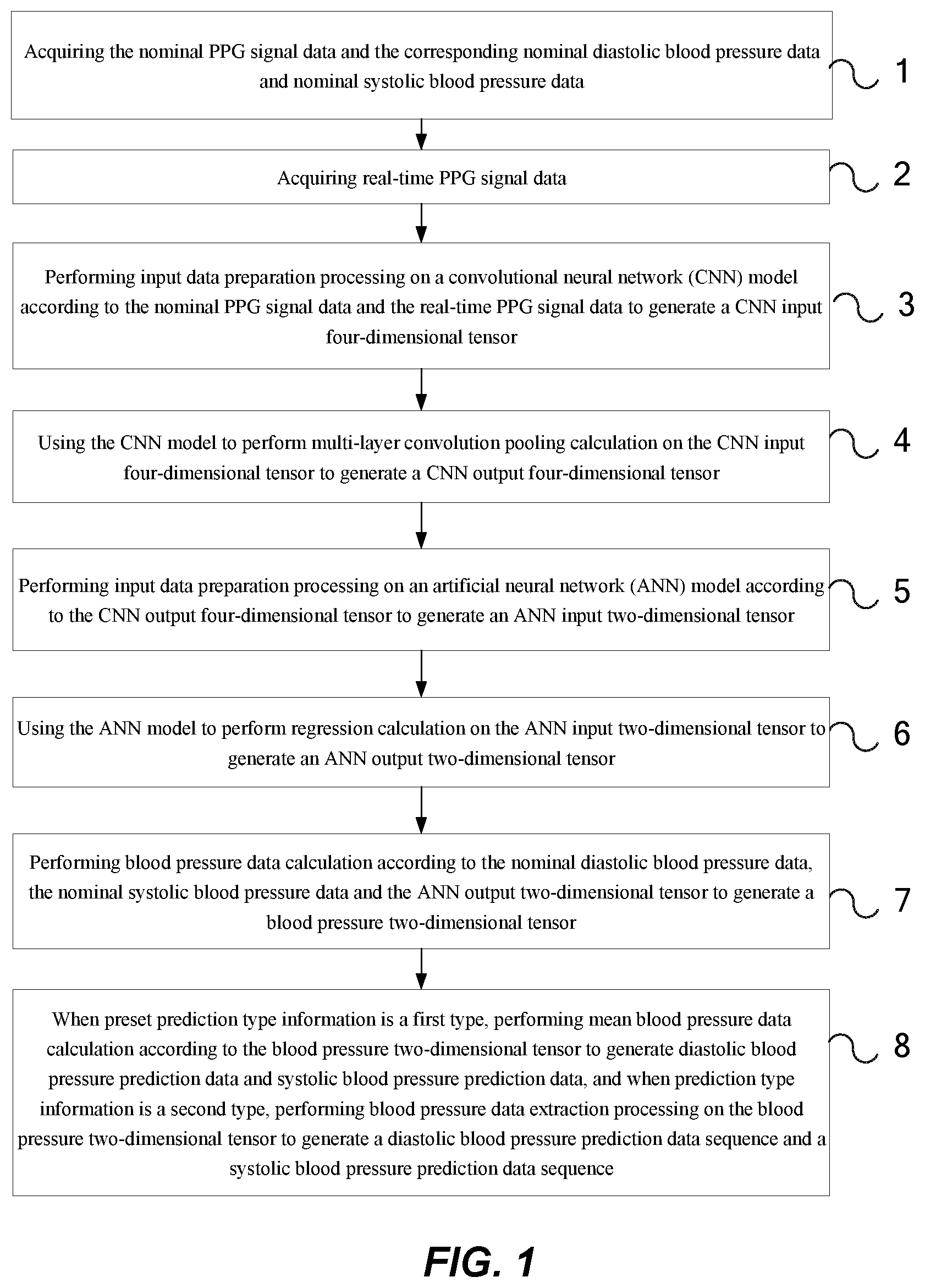 Patent US12551121 — Blood pressure prediction method and device fusing nominal photoplethysmography (PPG) signal data — Figure 1