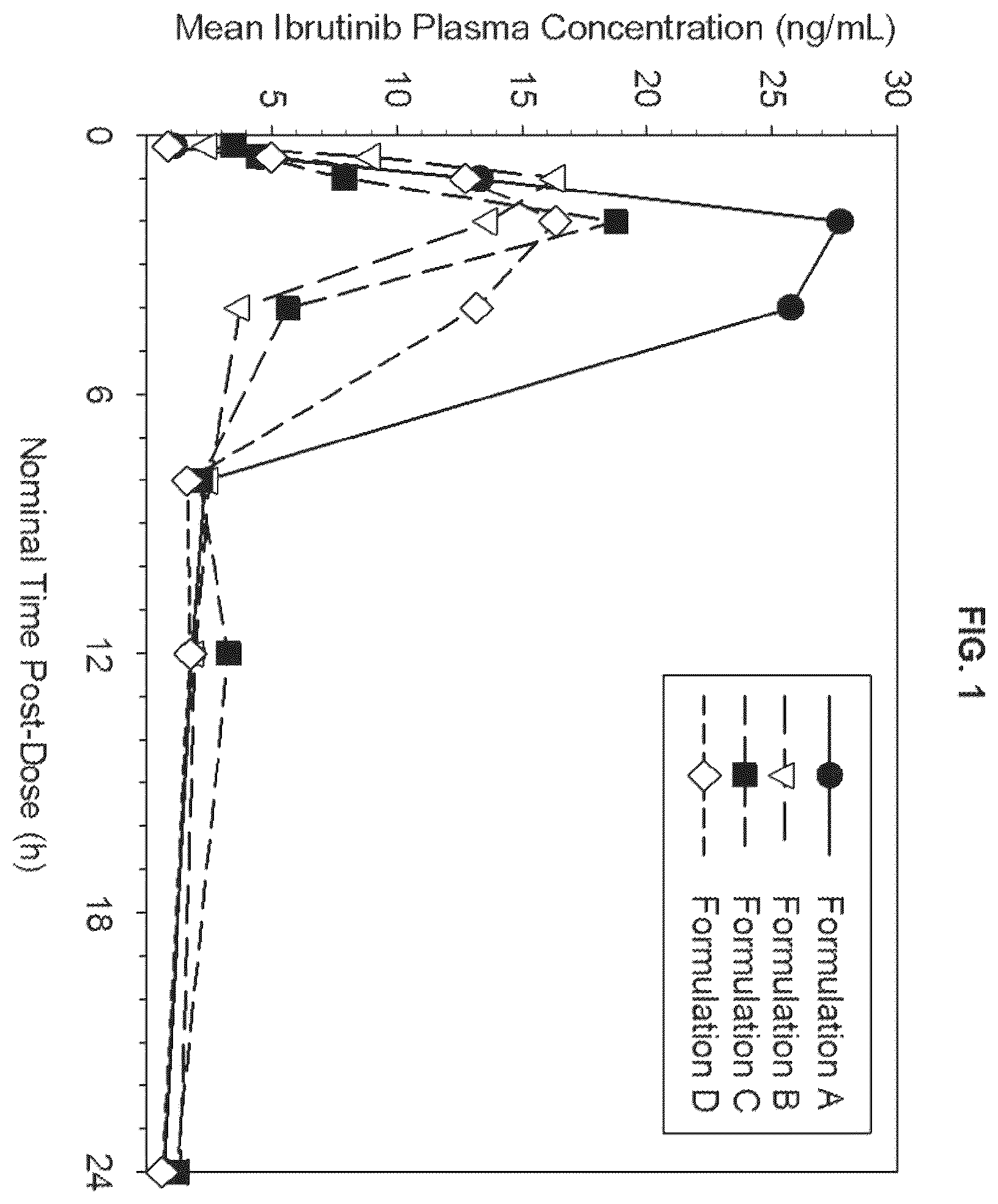 Patent US12551448 — Pharmaceutical formulations of a Bruton's tyrosine kinase inhibitor — Figure 1