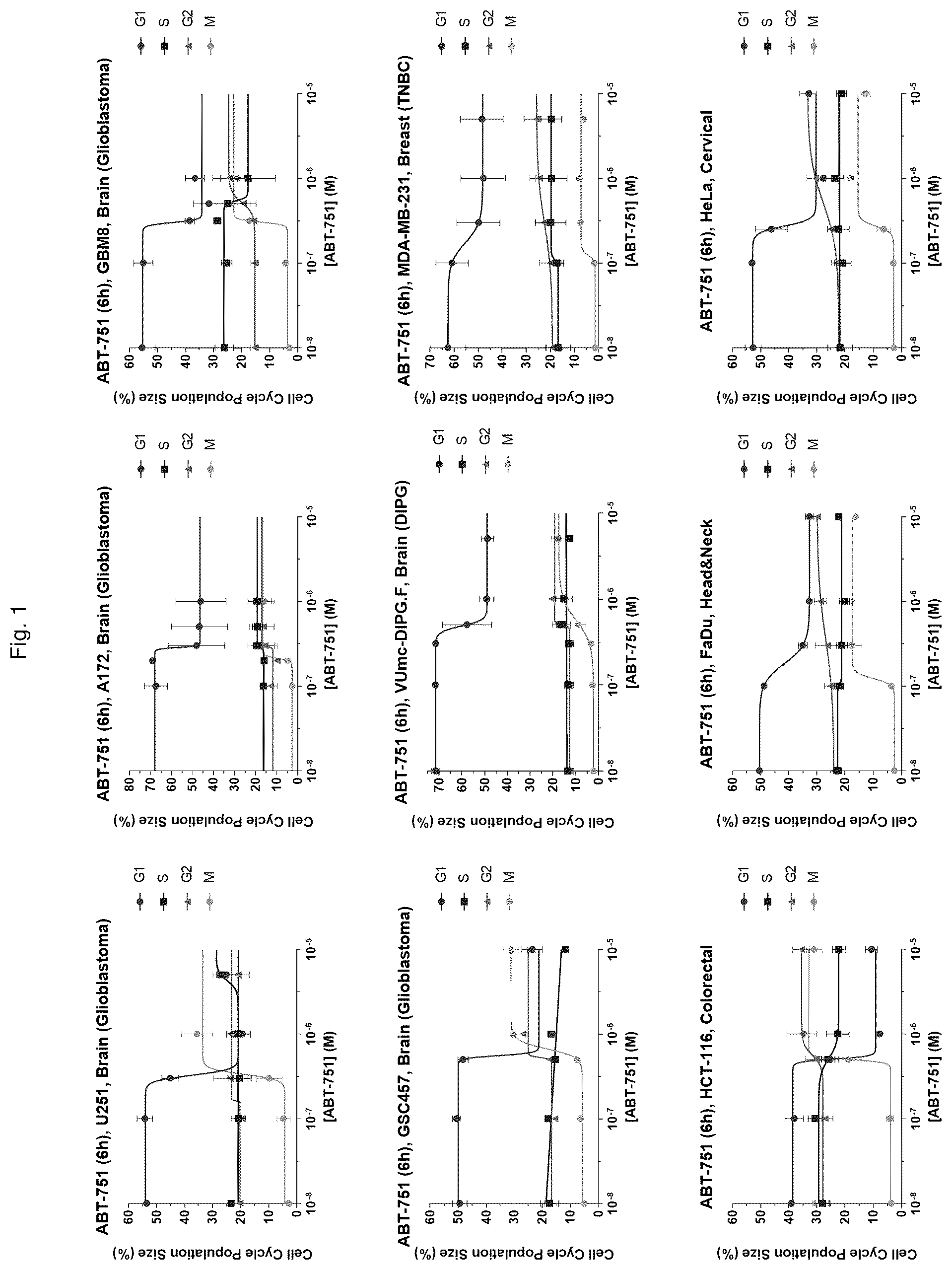 Patent US12551471 — ABT-751 and ionizing radiation — Figure 1