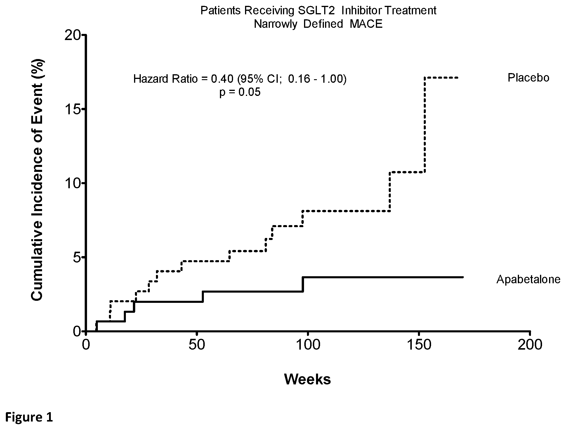 Patent US12551484 — Methods of treatment and/or prevention of major adverse cardiovascular events (MACE) with a combination of a BET bromodomain inhibitor and a sodium dependent glucose transport 2 inhibitor — Figure 1